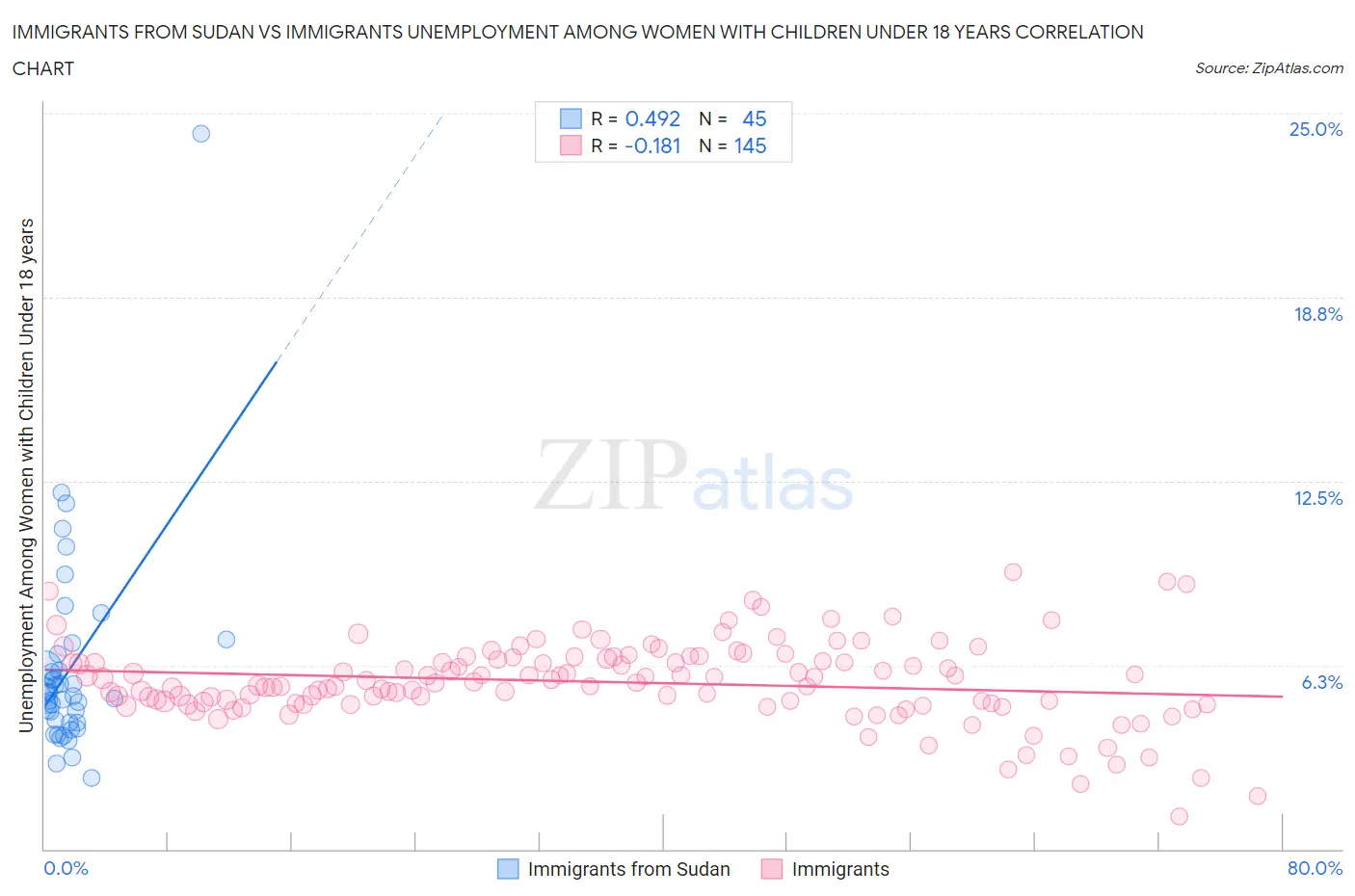 Immigrants from Sudan vs Immigrants Unemployment Among Women with Children Under 18 years