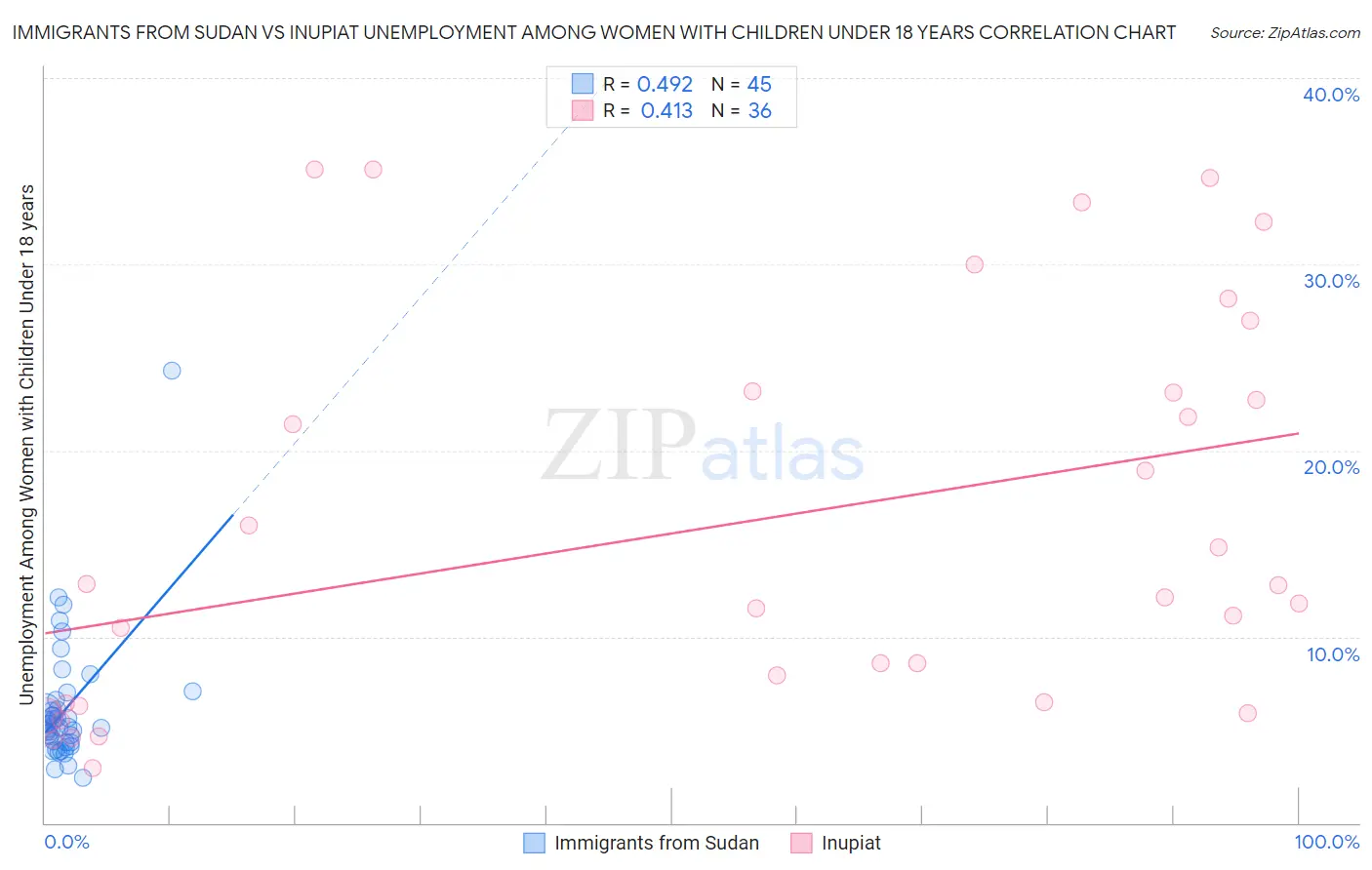 Immigrants from Sudan vs Inupiat Unemployment Among Women with Children Under 18 years