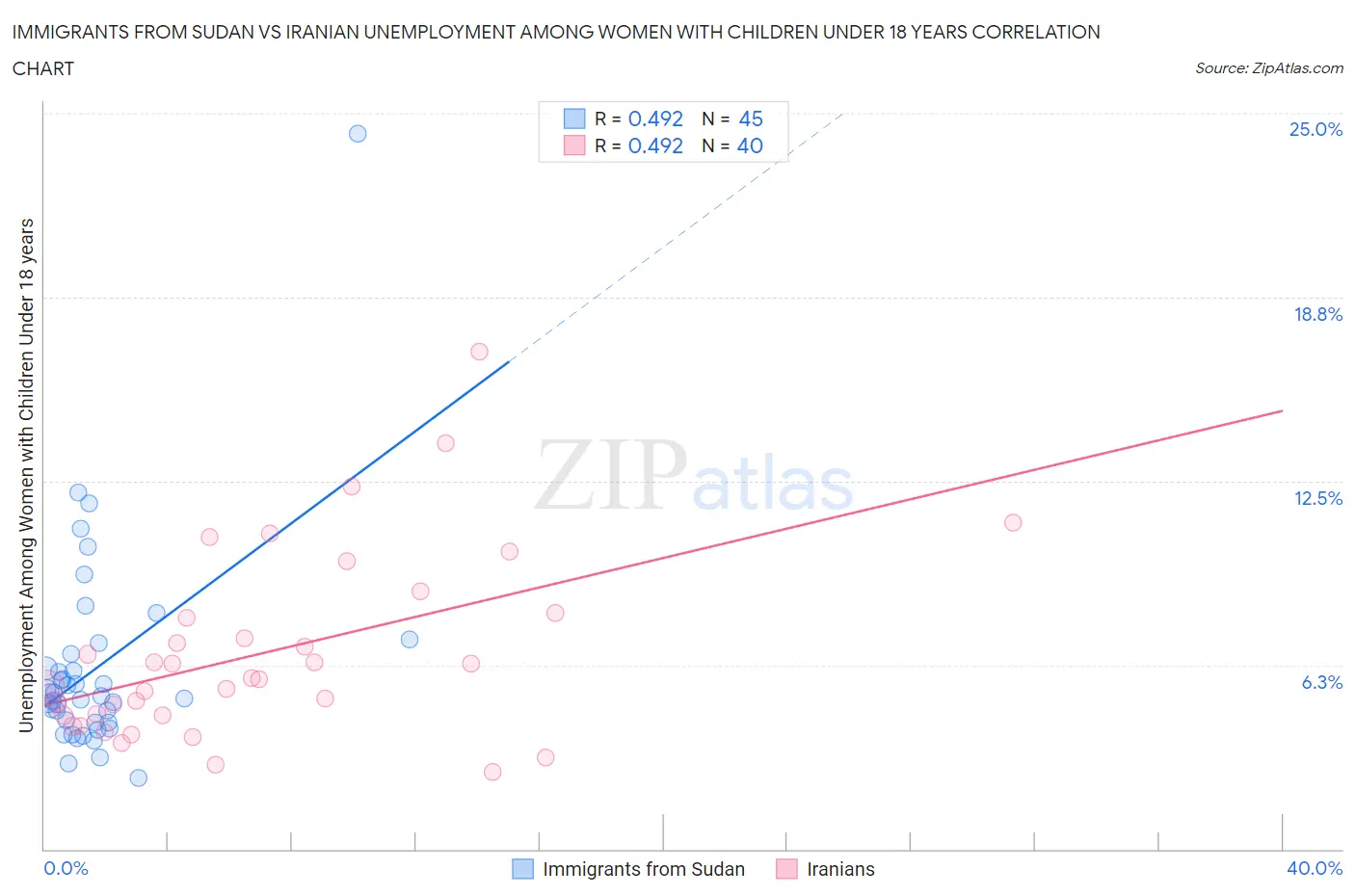 Immigrants from Sudan vs Iranian Unemployment Among Women with Children Under 18 years