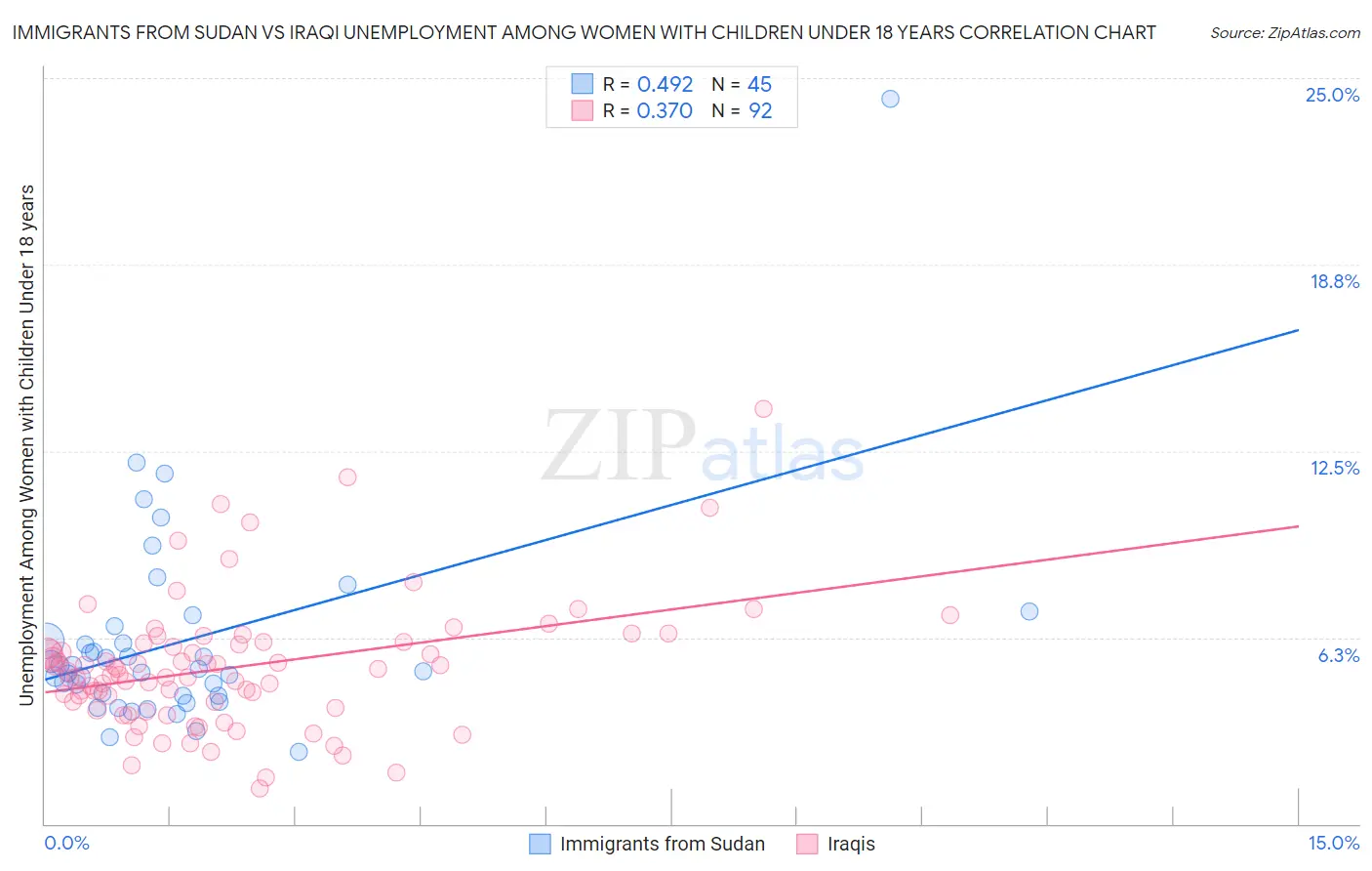 Immigrants from Sudan vs Iraqi Unemployment Among Women with Children Under 18 years