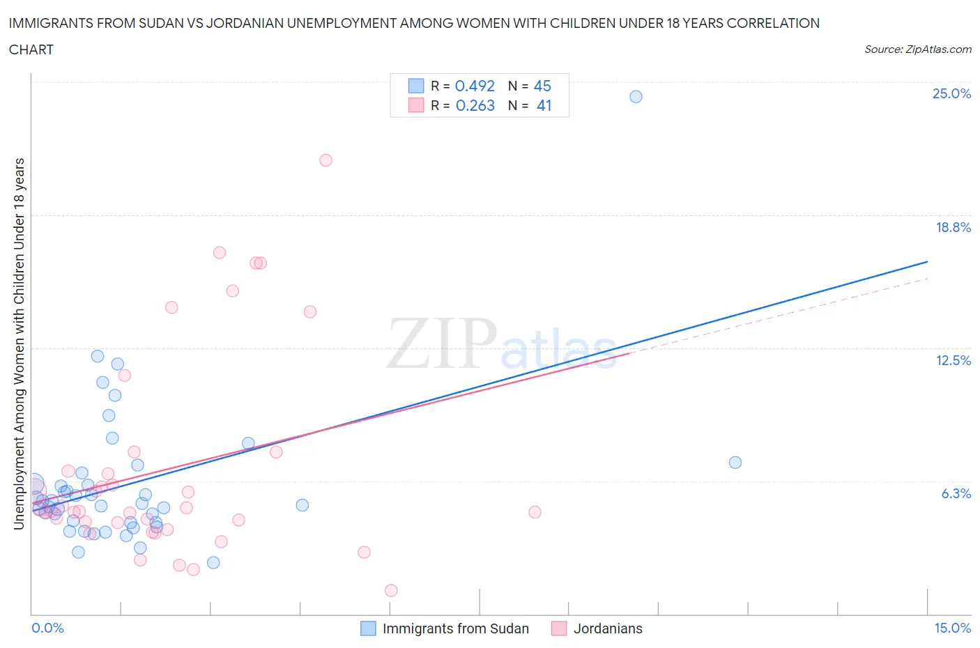 Immigrants from Sudan vs Jordanian Unemployment Among Women with Children Under 18 years
