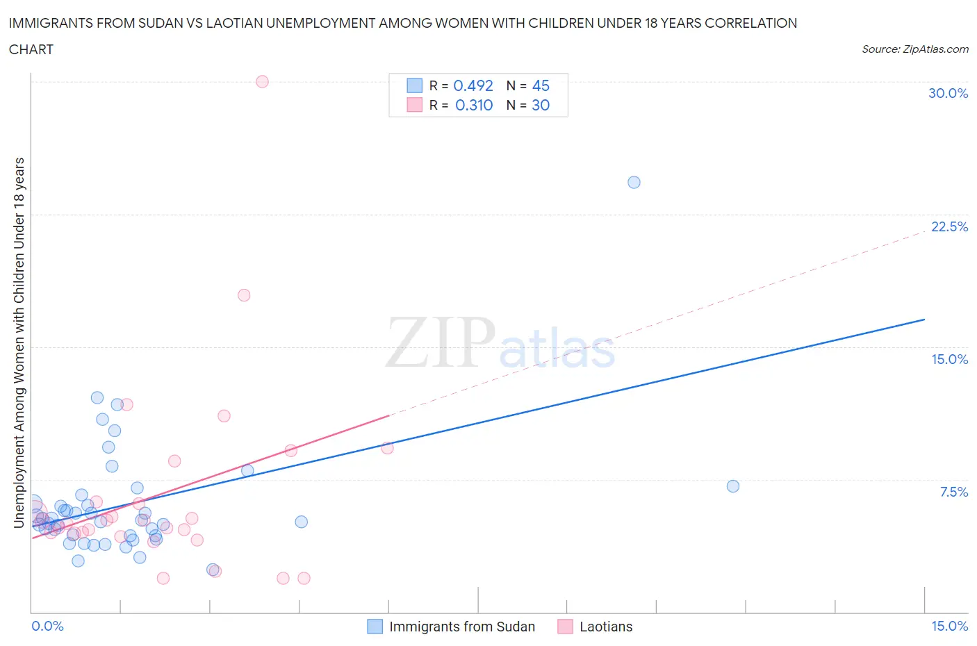 Immigrants from Sudan vs Laotian Unemployment Among Women with Children Under 18 years
