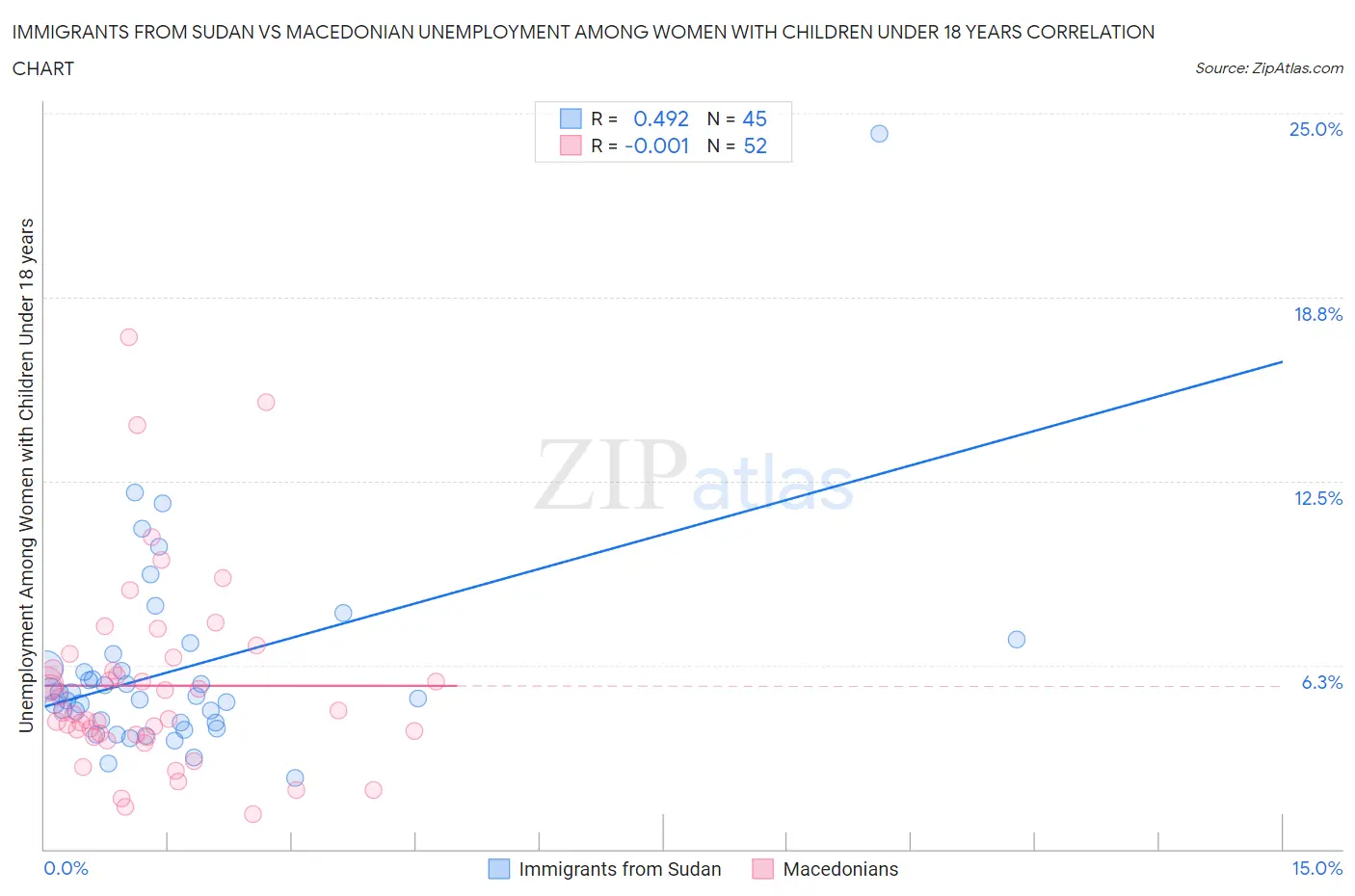 Immigrants from Sudan vs Macedonian Unemployment Among Women with Children Under 18 years