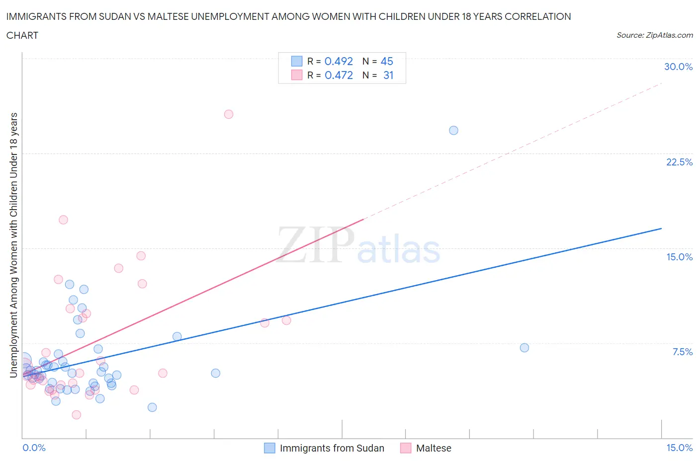 Immigrants from Sudan vs Maltese Unemployment Among Women with Children Under 18 years