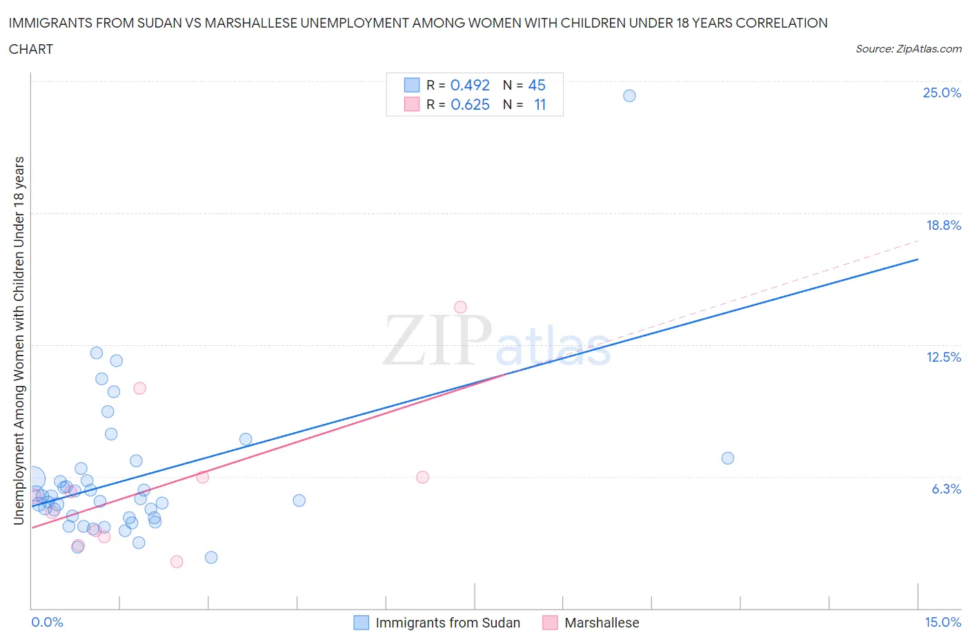 Immigrants from Sudan vs Marshallese Unemployment Among Women with Children Under 18 years