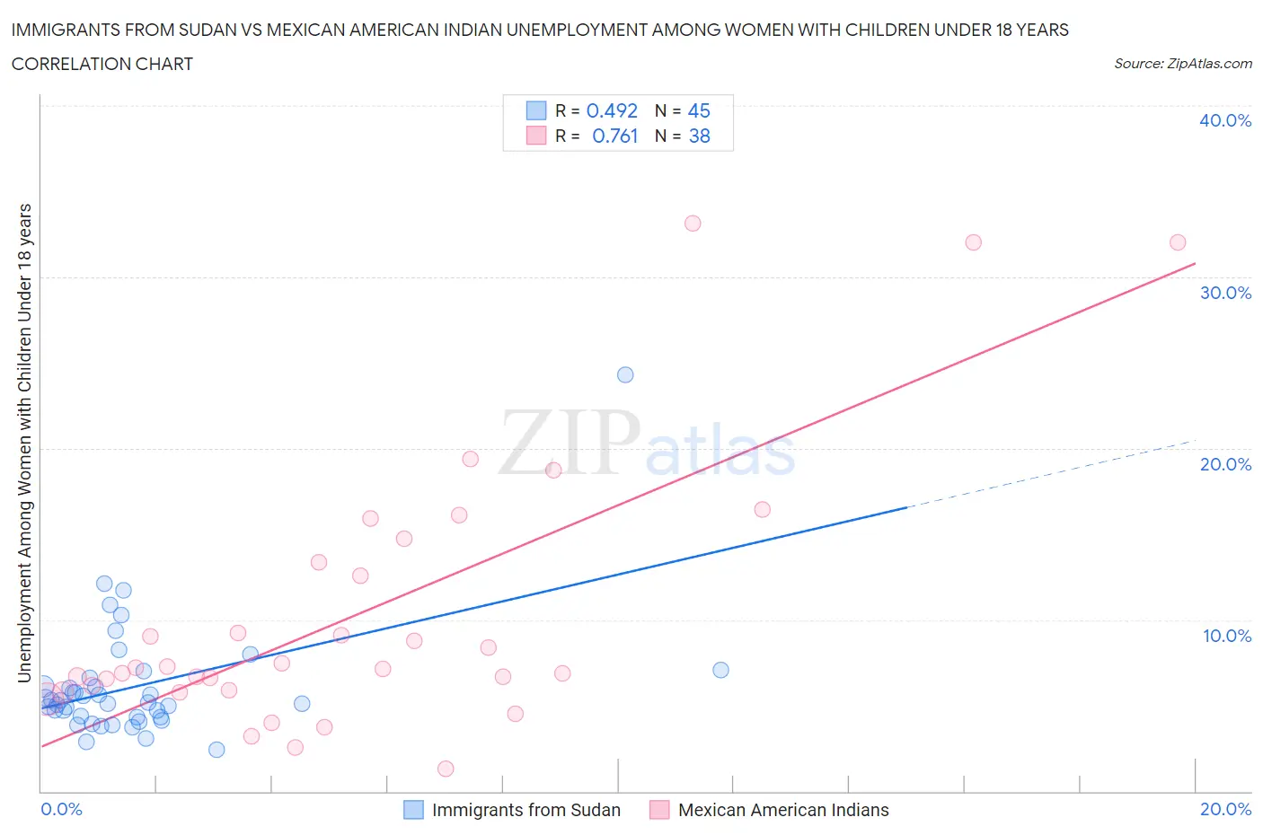 Immigrants from Sudan vs Mexican American Indian Unemployment Among Women with Children Under 18 years