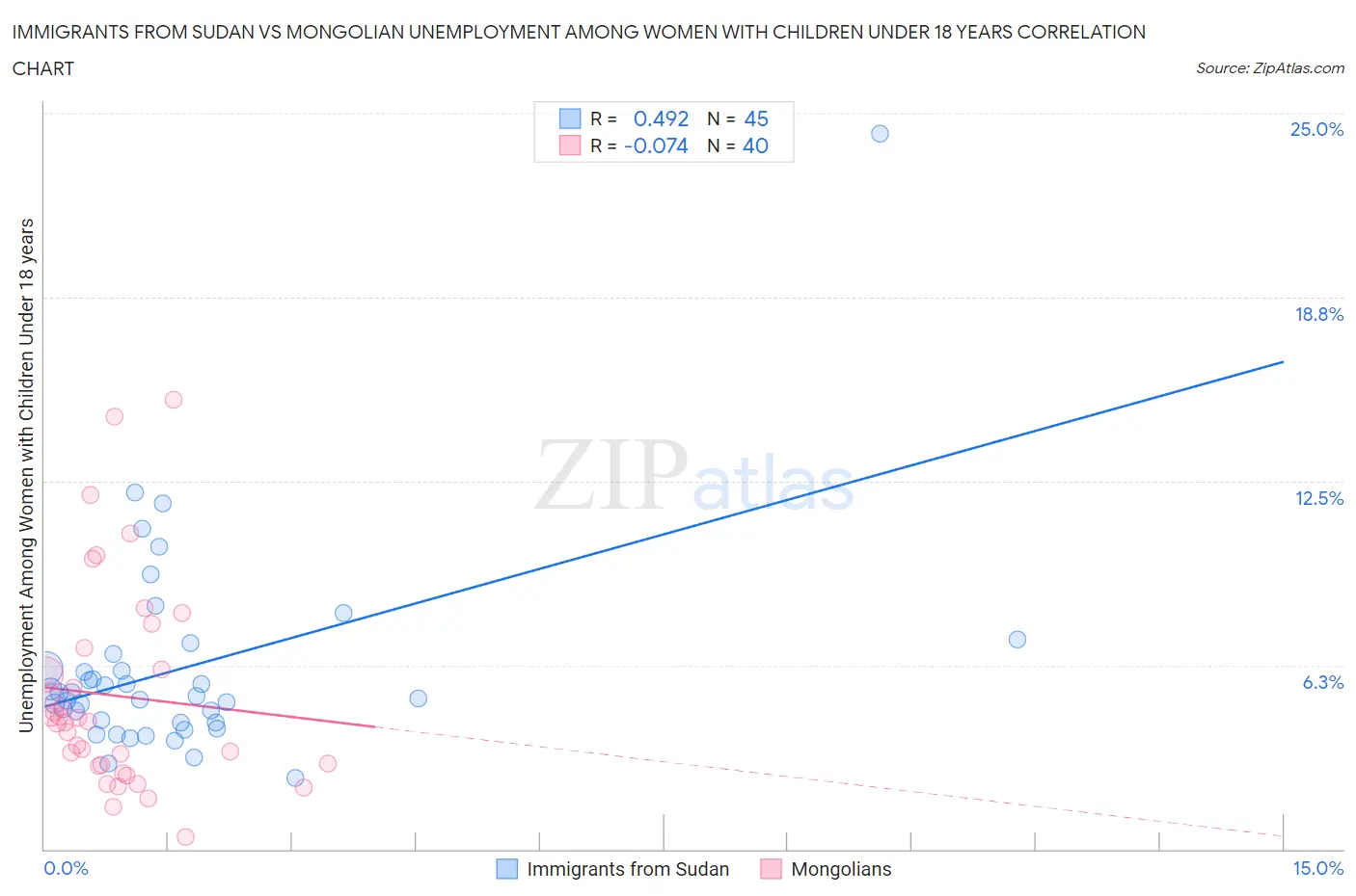 Immigrants from Sudan vs Mongolian Unemployment Among Women with Children Under 18 years