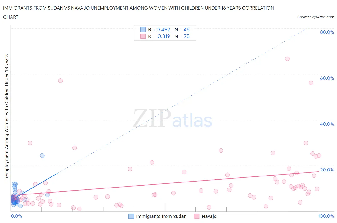 Immigrants from Sudan vs Navajo Unemployment Among Women with Children Under 18 years