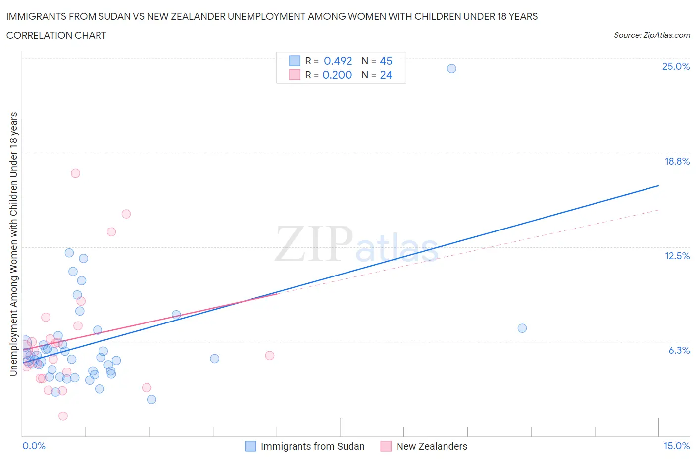 Immigrants from Sudan vs New Zealander Unemployment Among Women with Children Under 18 years