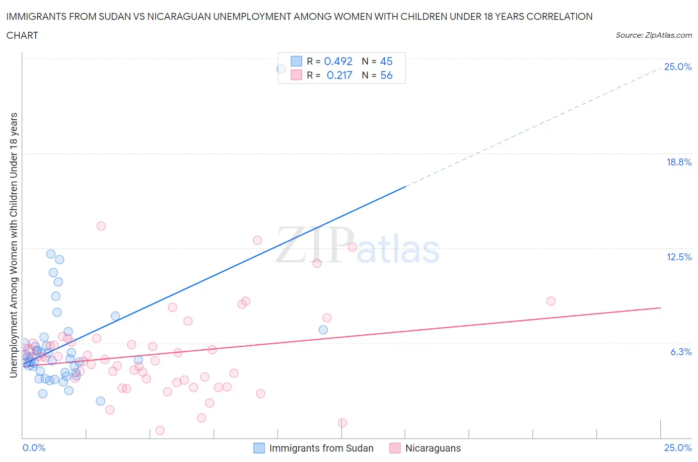 Immigrants from Sudan vs Nicaraguan Unemployment Among Women with Children Under 18 years