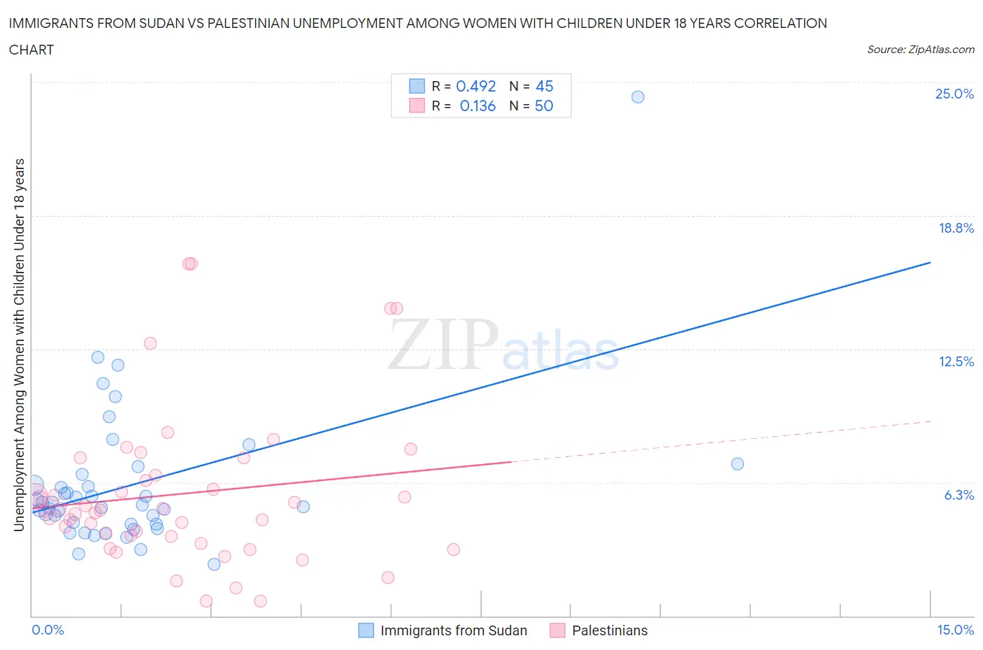 Immigrants from Sudan vs Palestinian Unemployment Among Women with Children Under 18 years