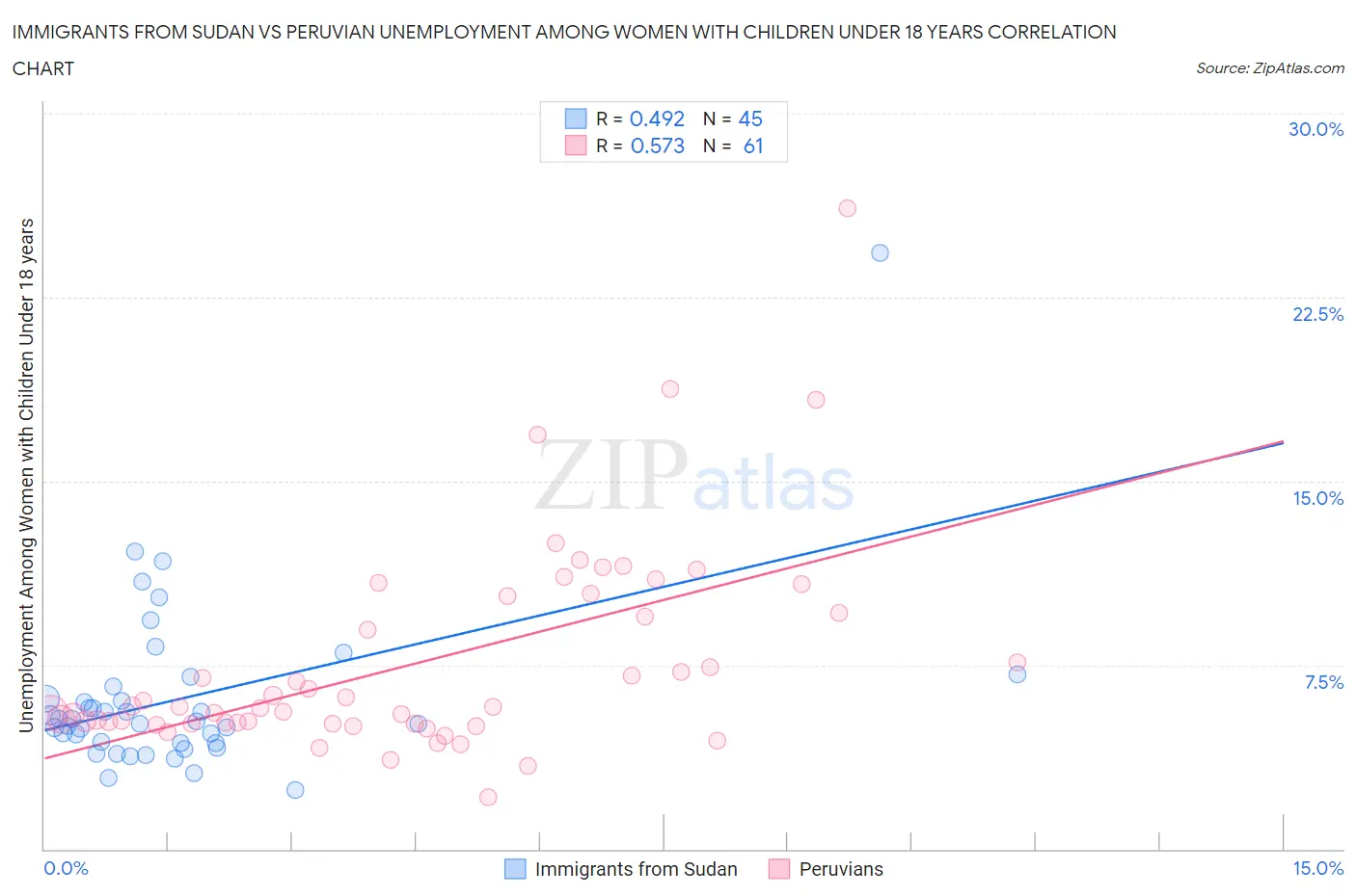 Immigrants from Sudan vs Peruvian Unemployment Among Women with Children Under 18 years