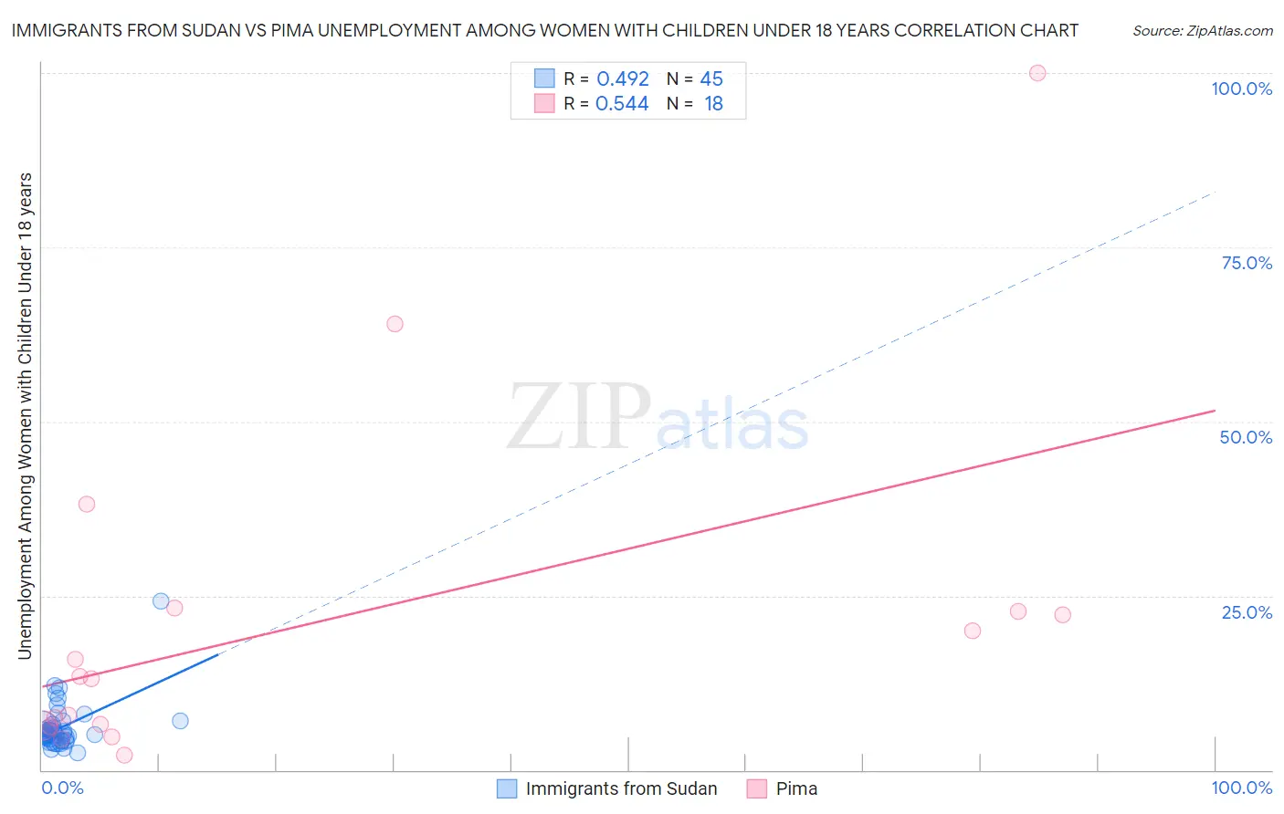 Immigrants from Sudan vs Pima Unemployment Among Women with Children Under 18 years