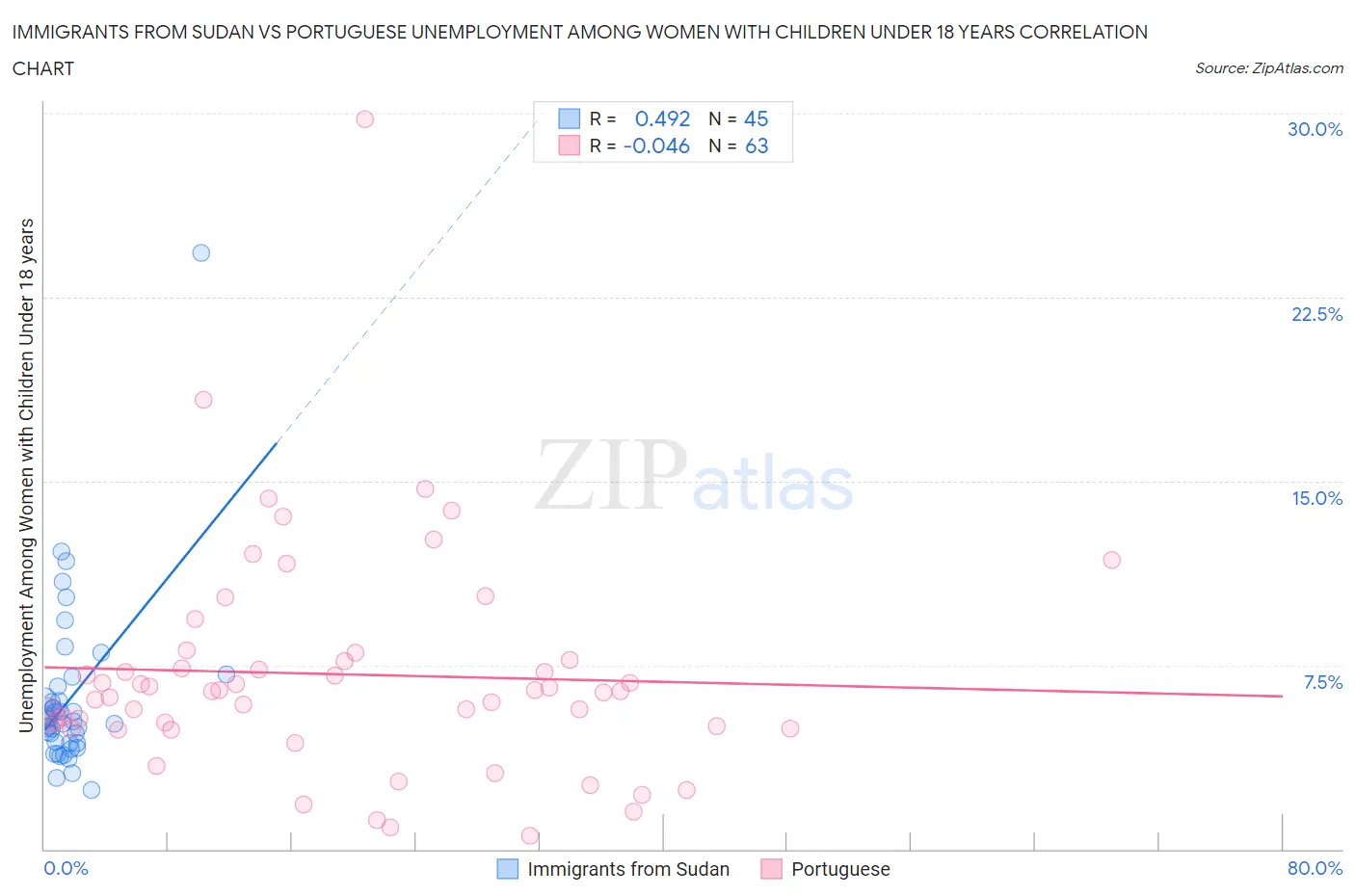 Immigrants from Sudan vs Portuguese Unemployment Among Women with Children Under 18 years