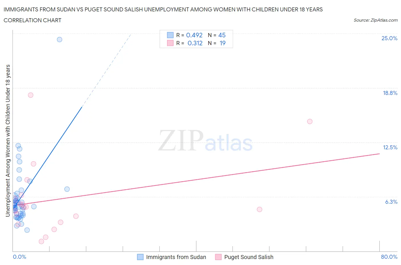 Immigrants from Sudan vs Puget Sound Salish Unemployment Among Women with Children Under 18 years