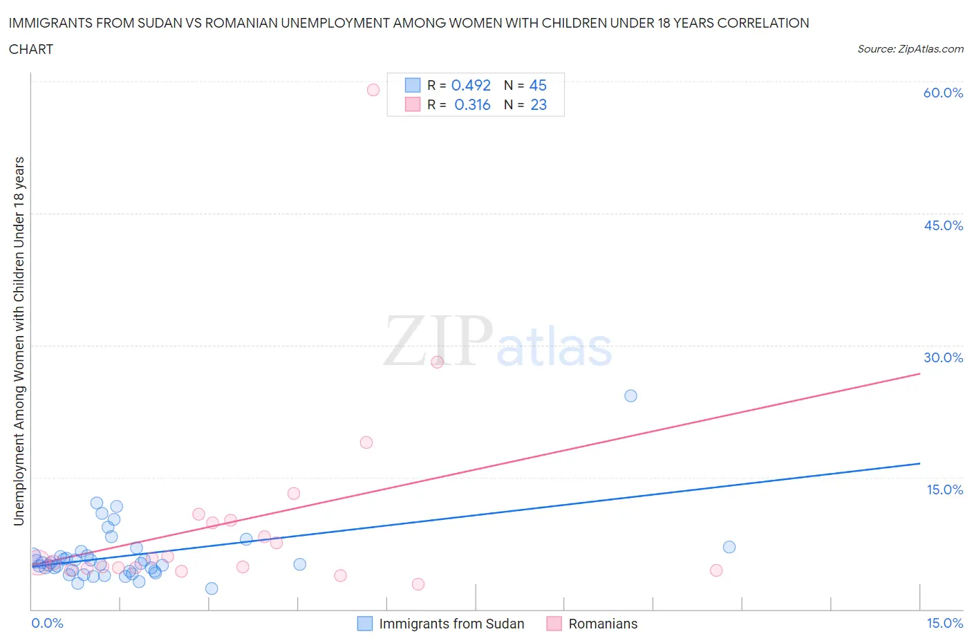 Immigrants from Sudan vs Romanian Unemployment Among Women with Children Under 18 years