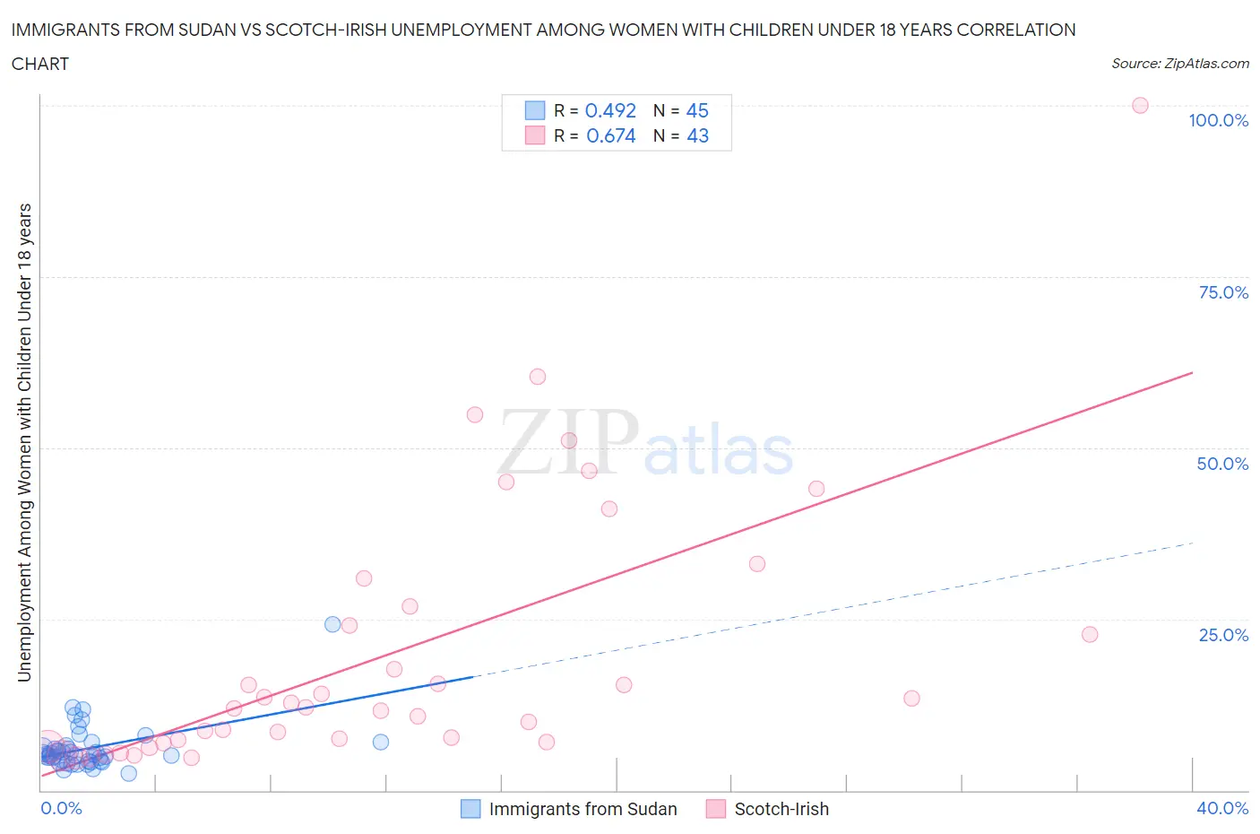 Immigrants from Sudan vs Scotch-Irish Unemployment Among Women with Children Under 18 years