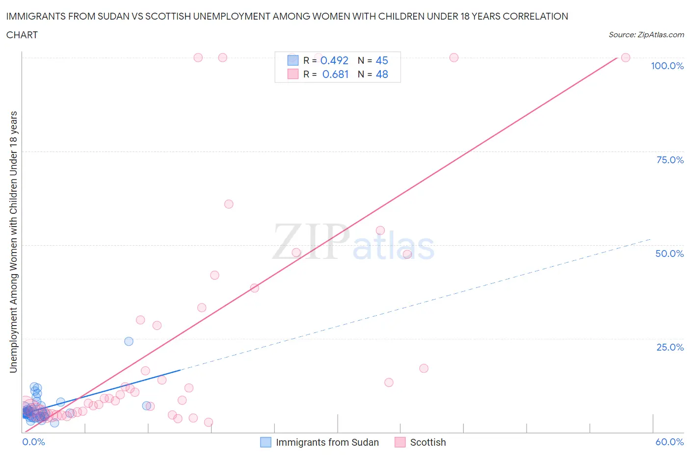 Immigrants from Sudan vs Scottish Unemployment Among Women with Children Under 18 years