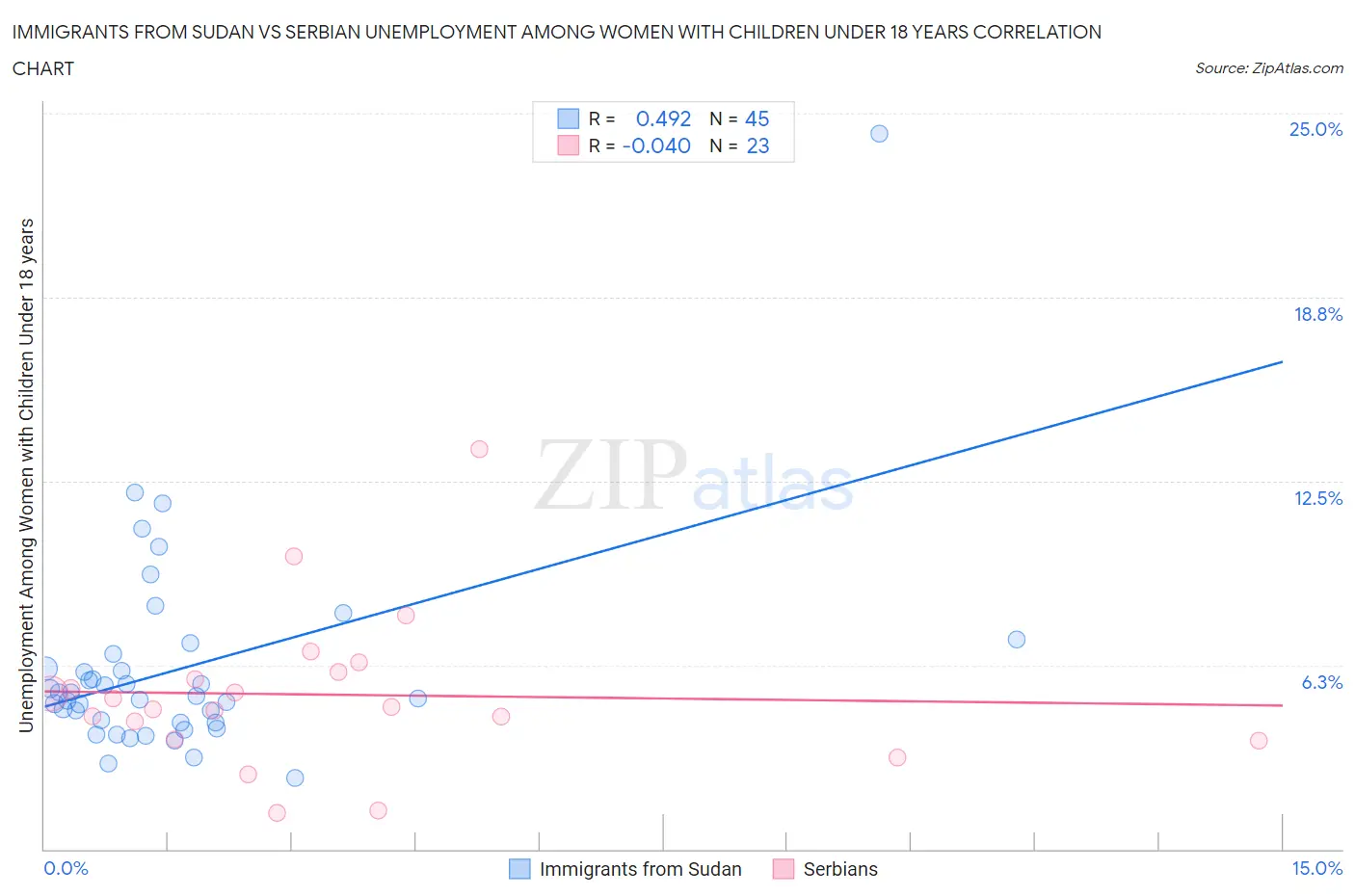 Immigrants from Sudan vs Serbian Unemployment Among Women with Children Under 18 years