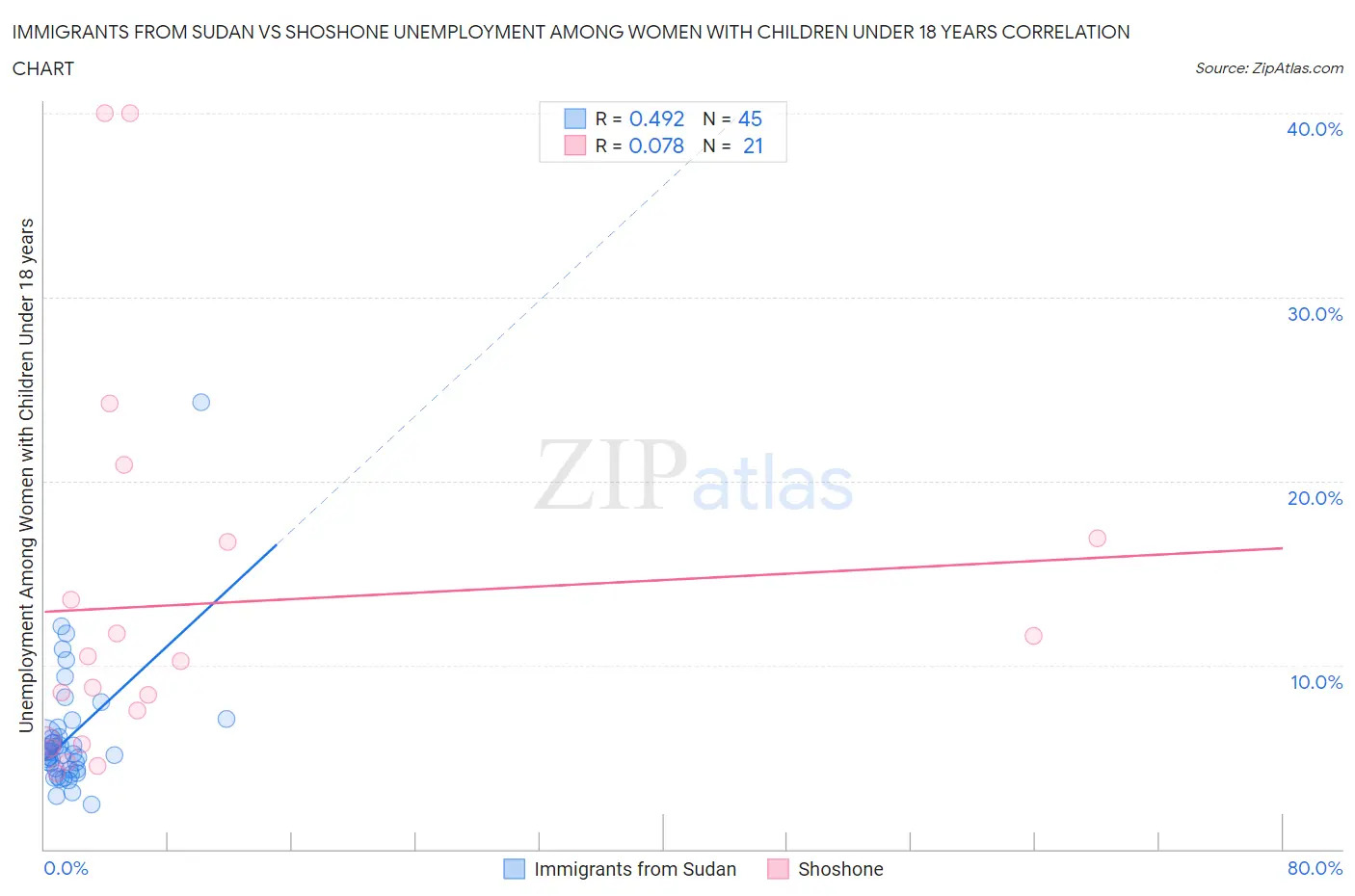 Immigrants from Sudan vs Shoshone Unemployment Among Women with Children Under 18 years