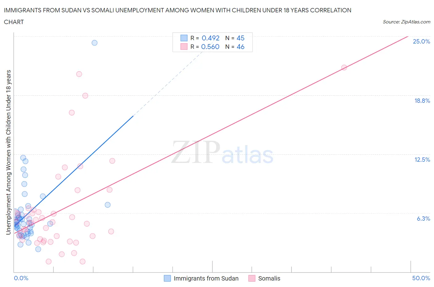 Immigrants from Sudan vs Somali Unemployment Among Women with Children Under 18 years