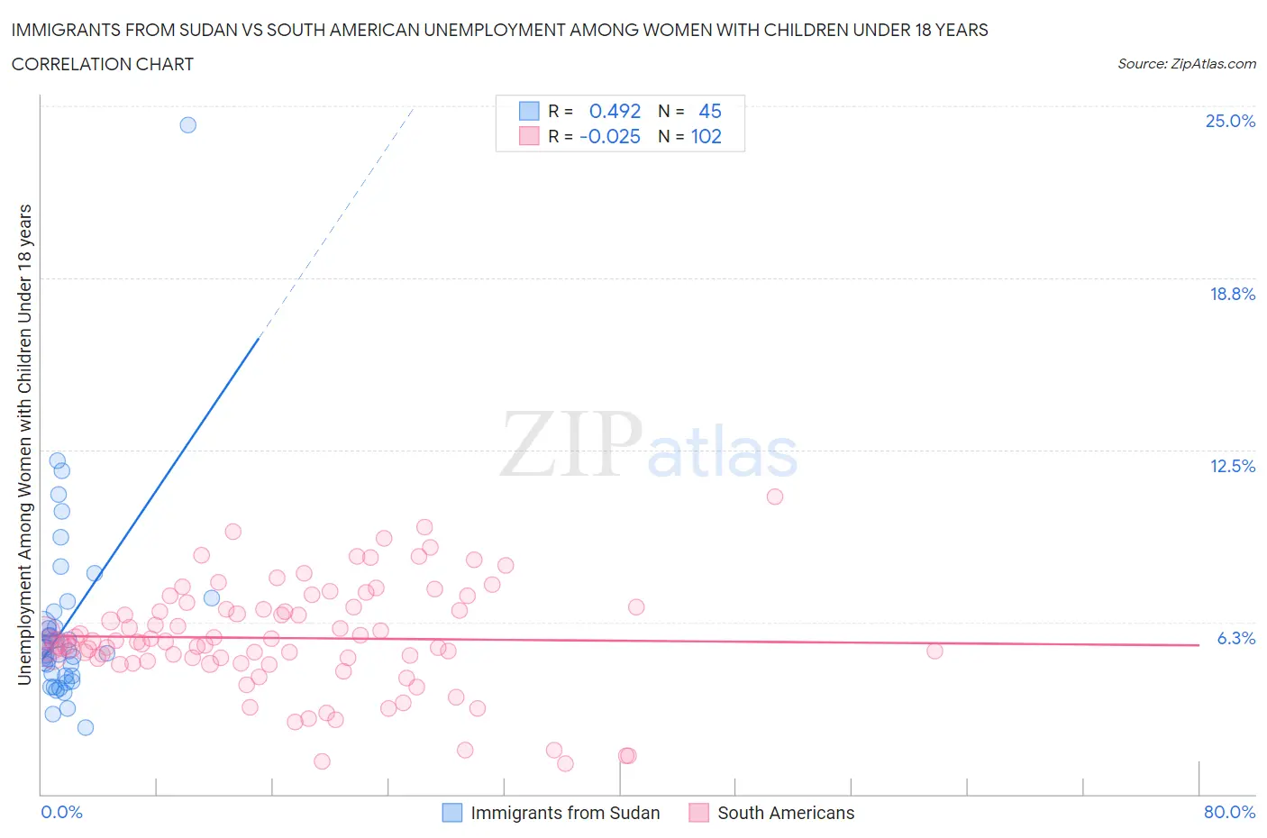 Immigrants from Sudan vs South American Unemployment Among Women with Children Under 18 years