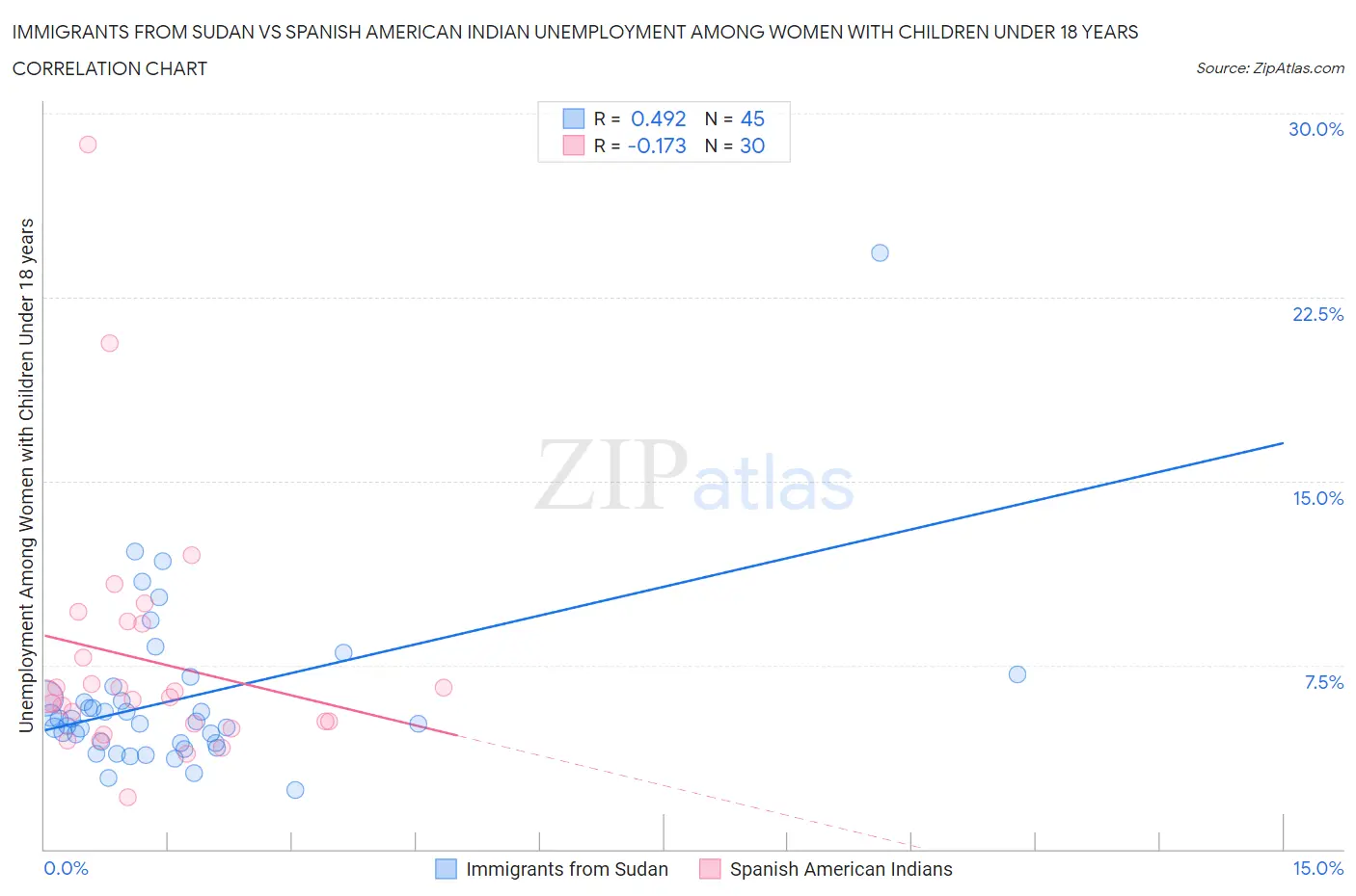 Immigrants from Sudan vs Spanish American Indian Unemployment Among Women with Children Under 18 years