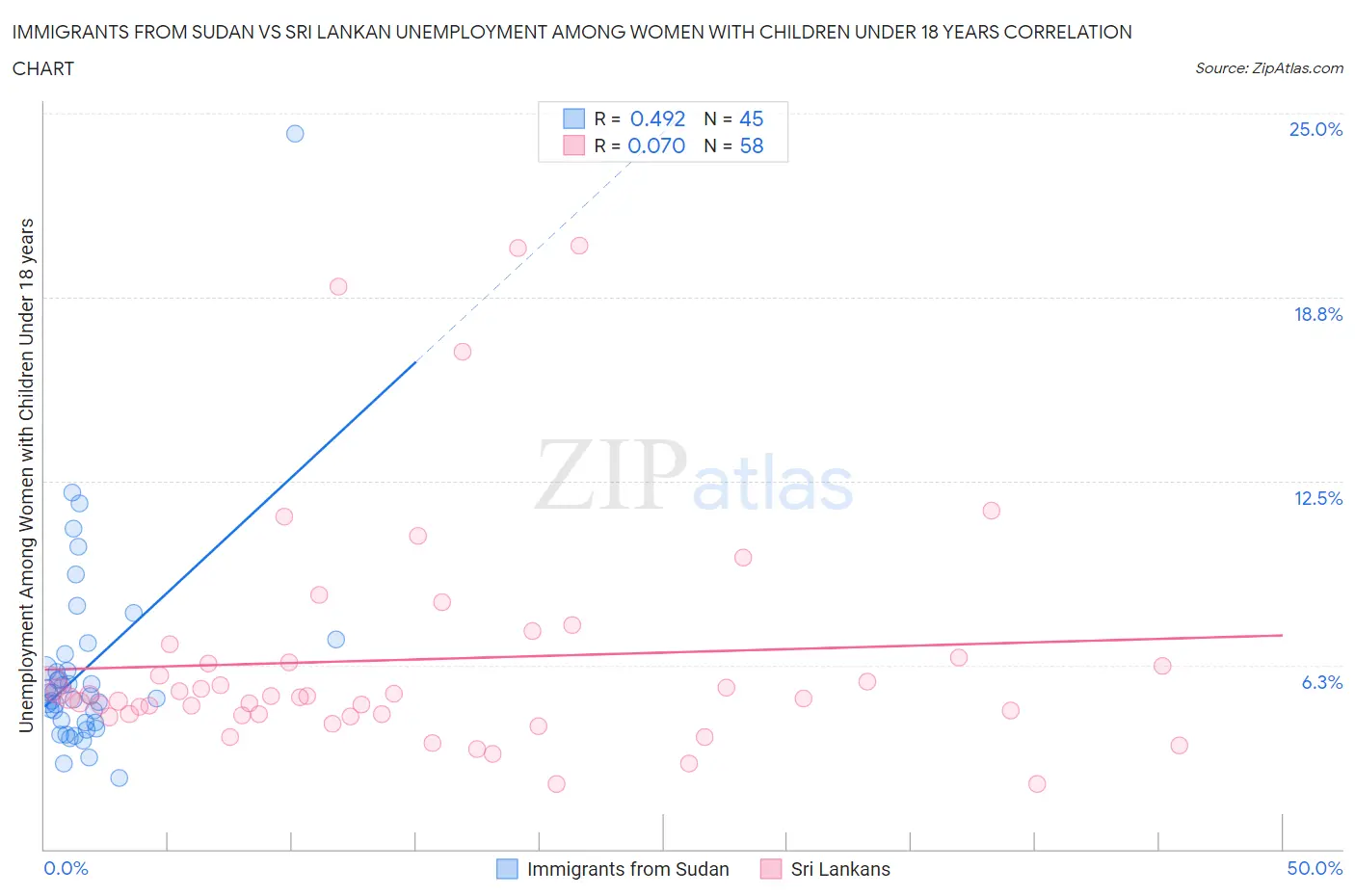 Immigrants from Sudan vs Sri Lankan Unemployment Among Women with Children Under 18 years