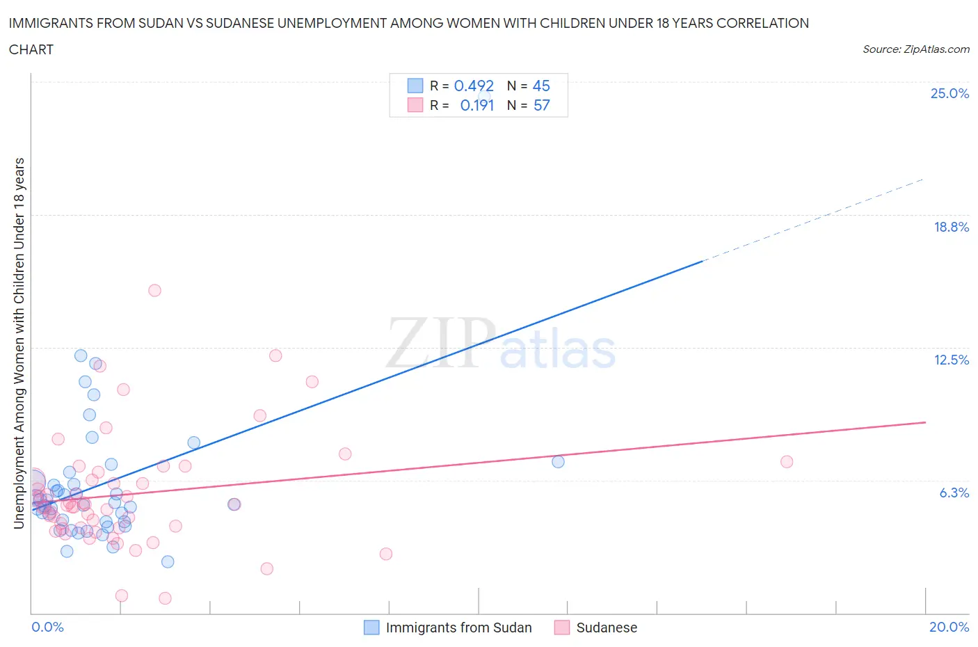 Immigrants from Sudan vs Sudanese Unemployment Among Women with Children Under 18 years
