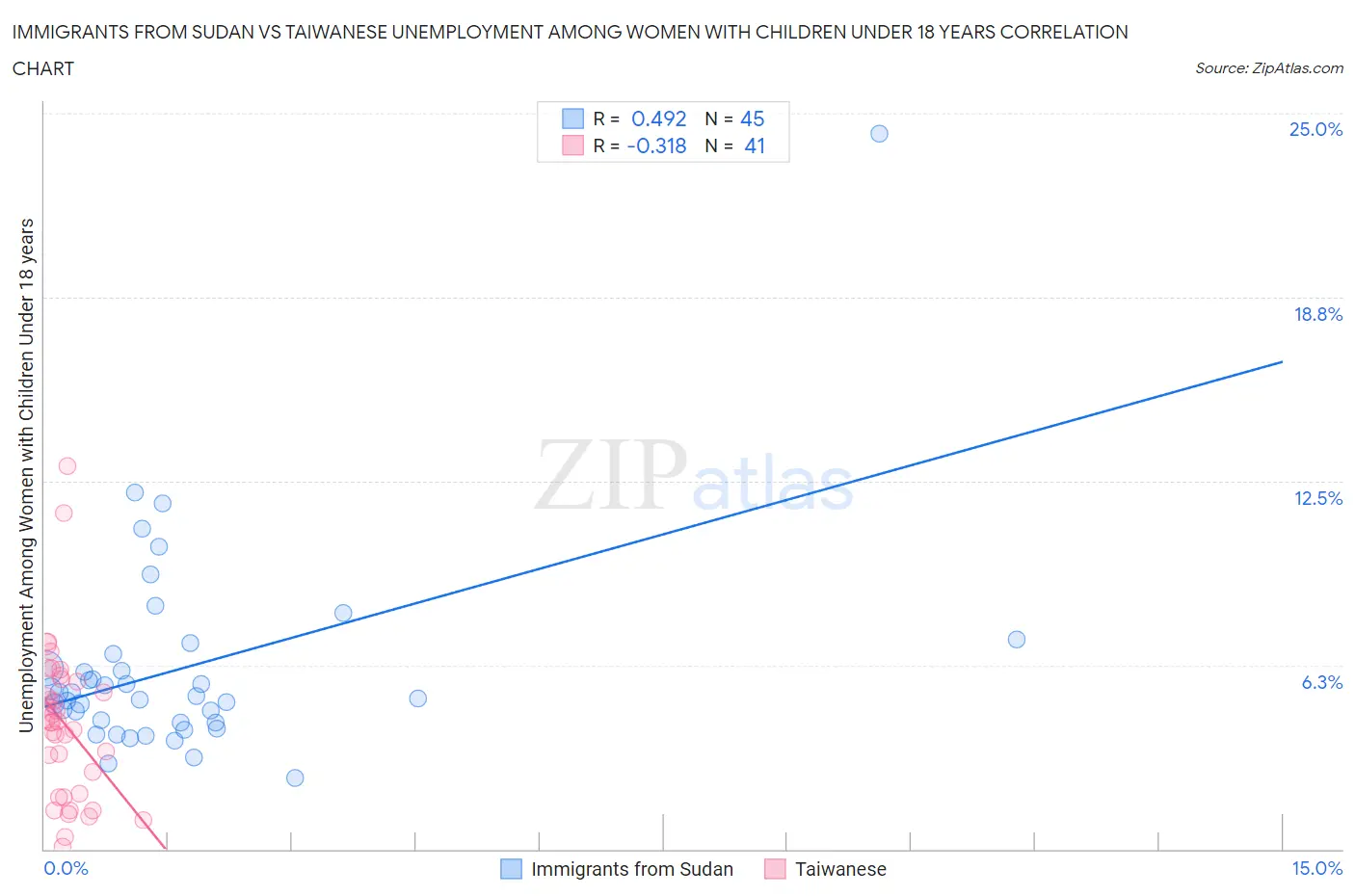 Immigrants from Sudan vs Taiwanese Unemployment Among Women with Children Under 18 years