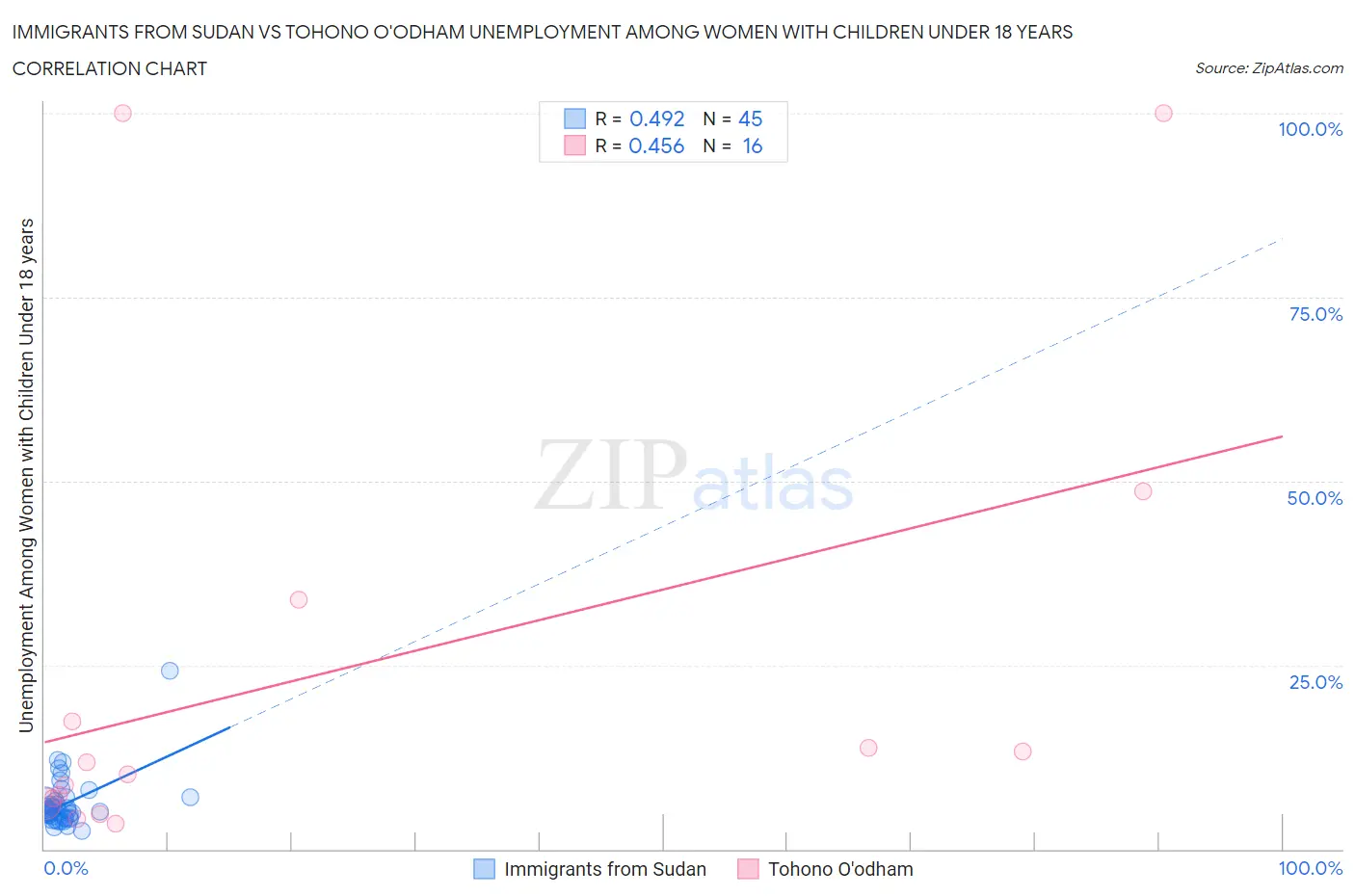 Immigrants from Sudan vs Tohono O'odham Unemployment Among Women with Children Under 18 years