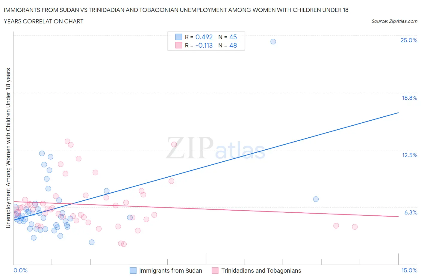 Immigrants from Sudan vs Trinidadian and Tobagonian Unemployment Among Women with Children Under 18 years