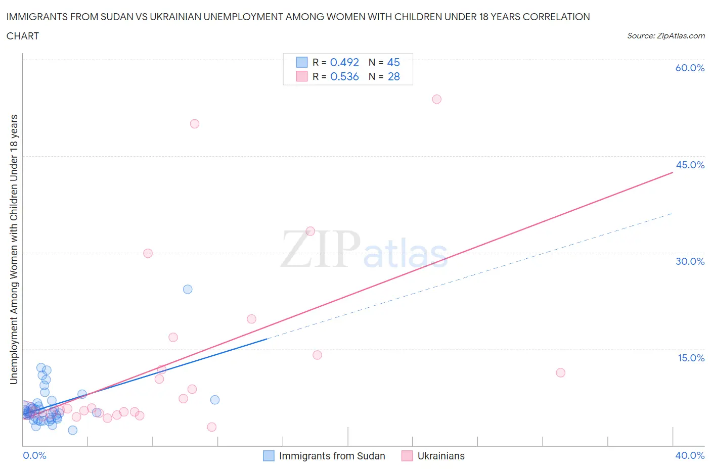 Immigrants from Sudan vs Ukrainian Unemployment Among Women with Children Under 18 years