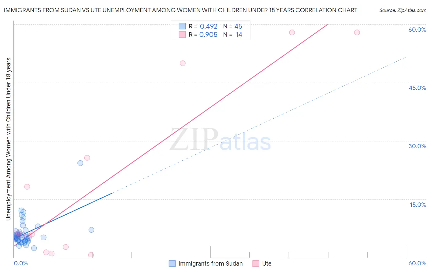 Immigrants from Sudan vs Ute Unemployment Among Women with Children Under 18 years