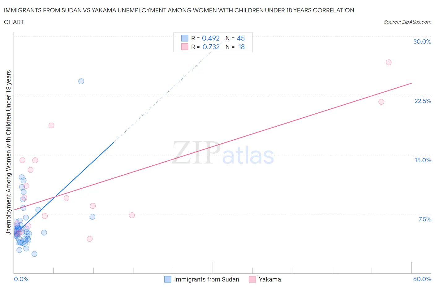 Immigrants from Sudan vs Yakama Unemployment Among Women with Children Under 18 years