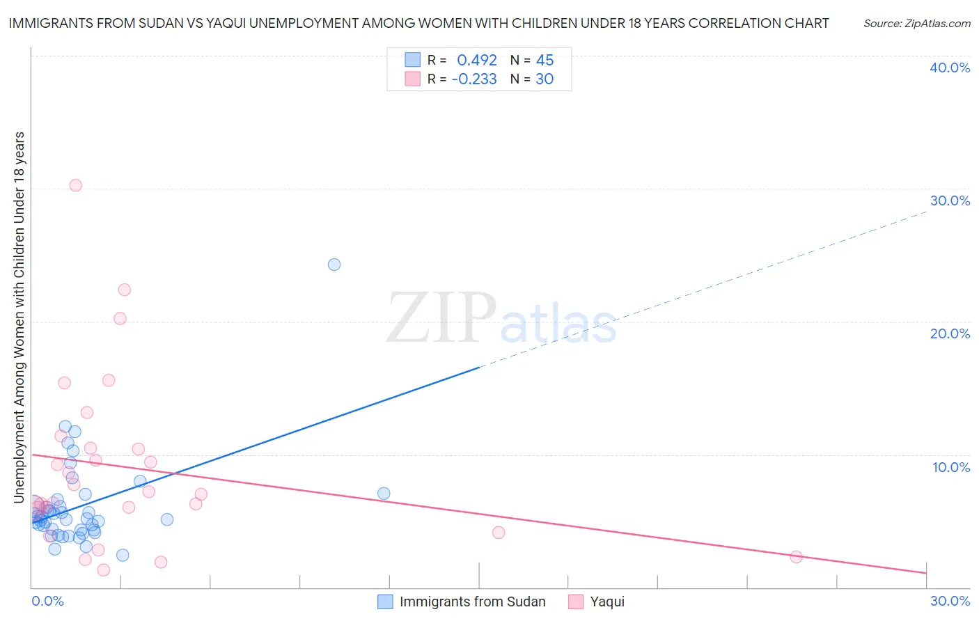 Immigrants from Sudan vs Yaqui Unemployment Among Women with Children Under 18 years