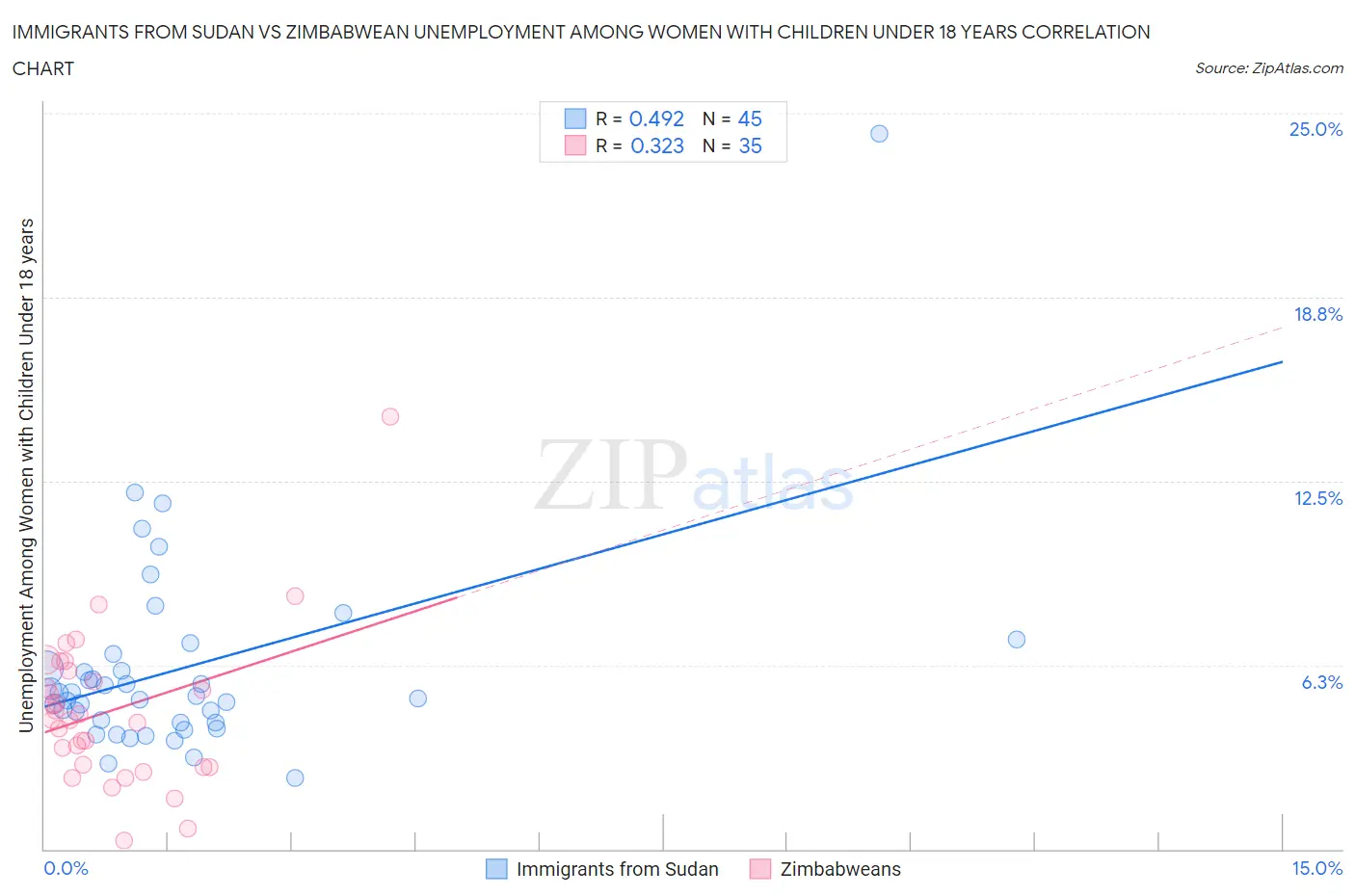 Immigrants from Sudan vs Zimbabwean Unemployment Among Women with Children Under 18 years