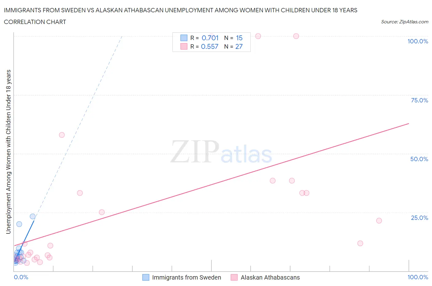 Immigrants from Sweden vs Alaskan Athabascan Unemployment Among Women with Children Under 18 years