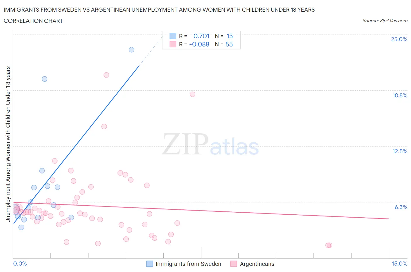 Immigrants from Sweden vs Argentinean Unemployment Among Women with Children Under 18 years