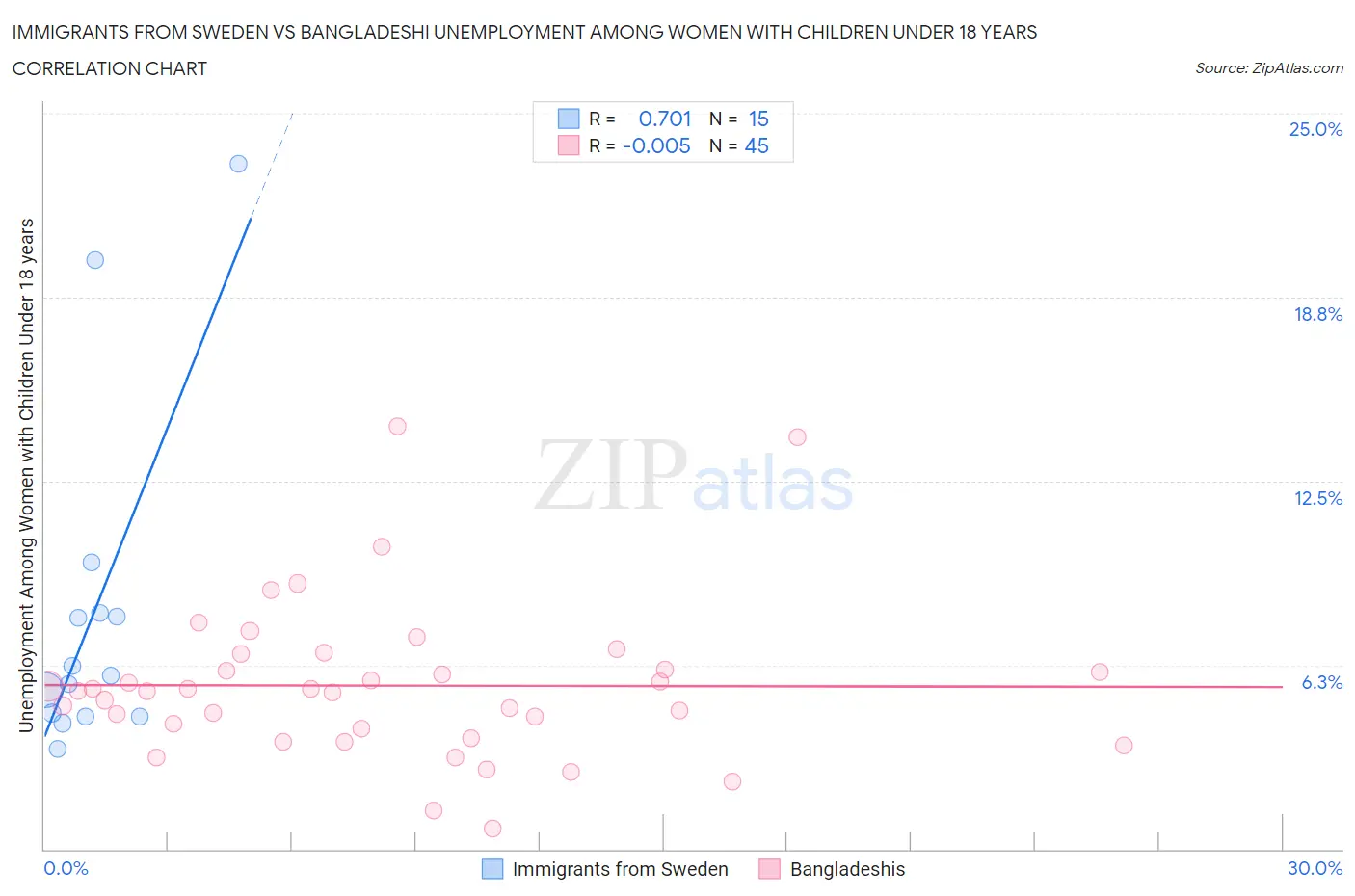 Immigrants from Sweden vs Bangladeshi Unemployment Among Women with Children Under 18 years