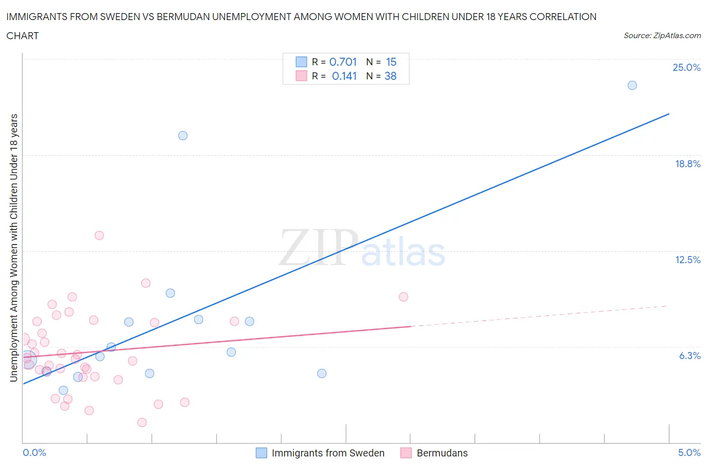 Immigrants from Sweden vs Bermudan Unemployment Among Women with Children Under 18 years