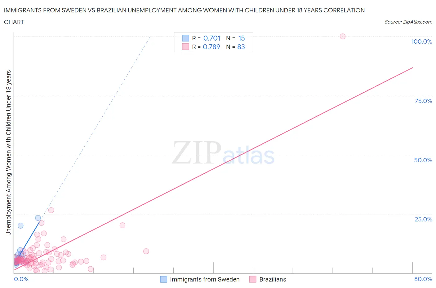 Immigrants from Sweden vs Brazilian Unemployment Among Women with Children Under 18 years
