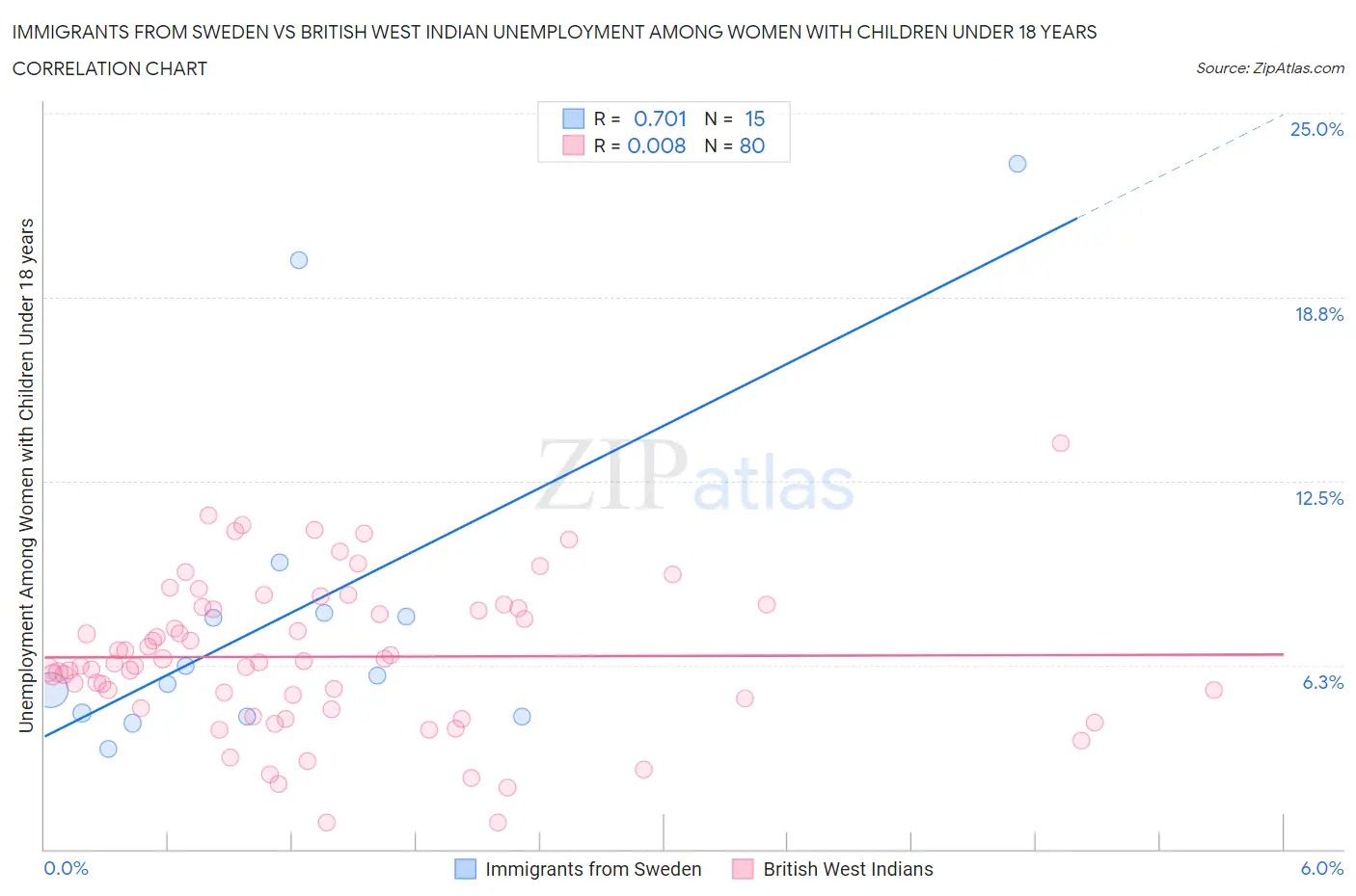 Immigrants from Sweden vs British West Indian Unemployment Among Women with Children Under 18 years