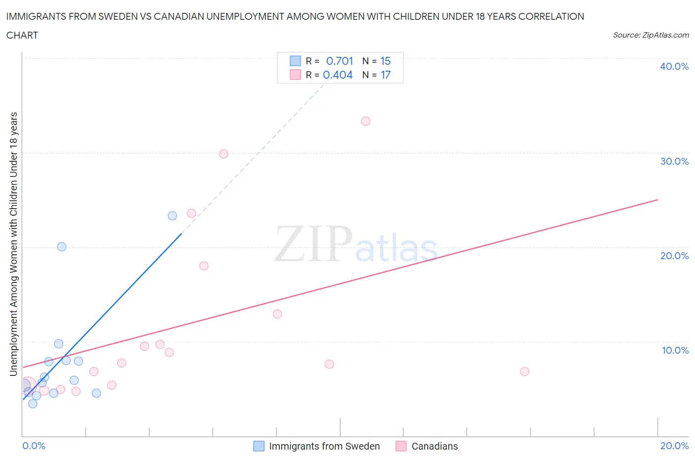 Immigrants from Sweden vs Canadian Unemployment Among Women with Children Under 18 years