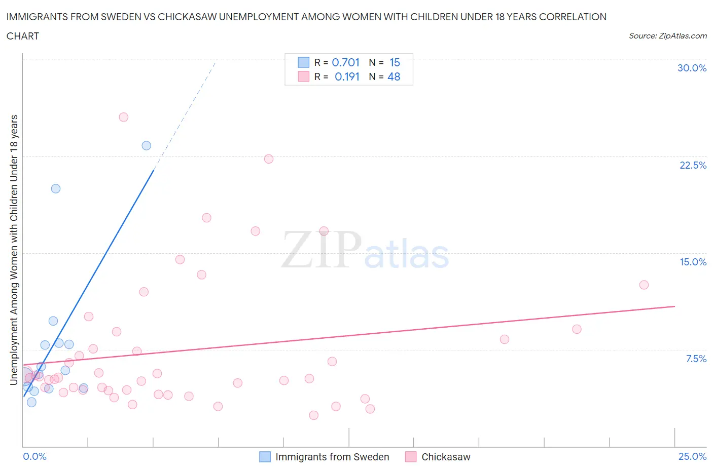 Immigrants from Sweden vs Chickasaw Unemployment Among Women with Children Under 18 years