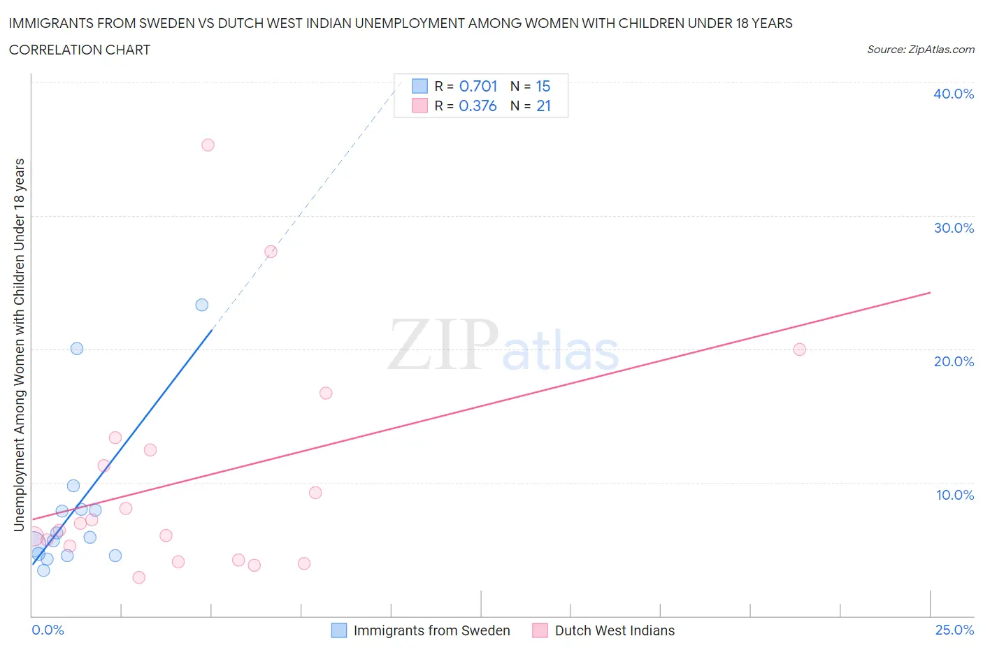 Immigrants from Sweden vs Dutch West Indian Unemployment Among Women with Children Under 18 years