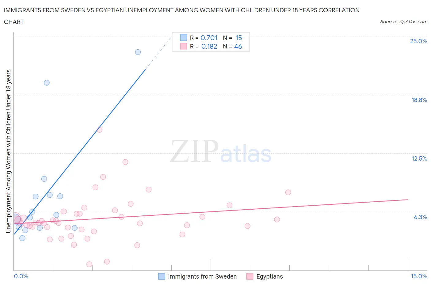 Immigrants from Sweden vs Egyptian Unemployment Among Women with Children Under 18 years