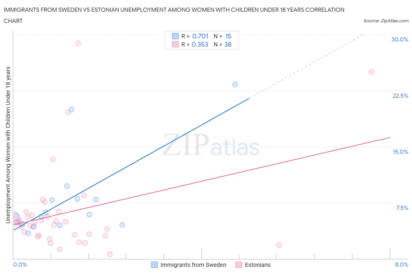 Immigrants from Sweden vs Estonian Unemployment Among Women with Children Under 18 years