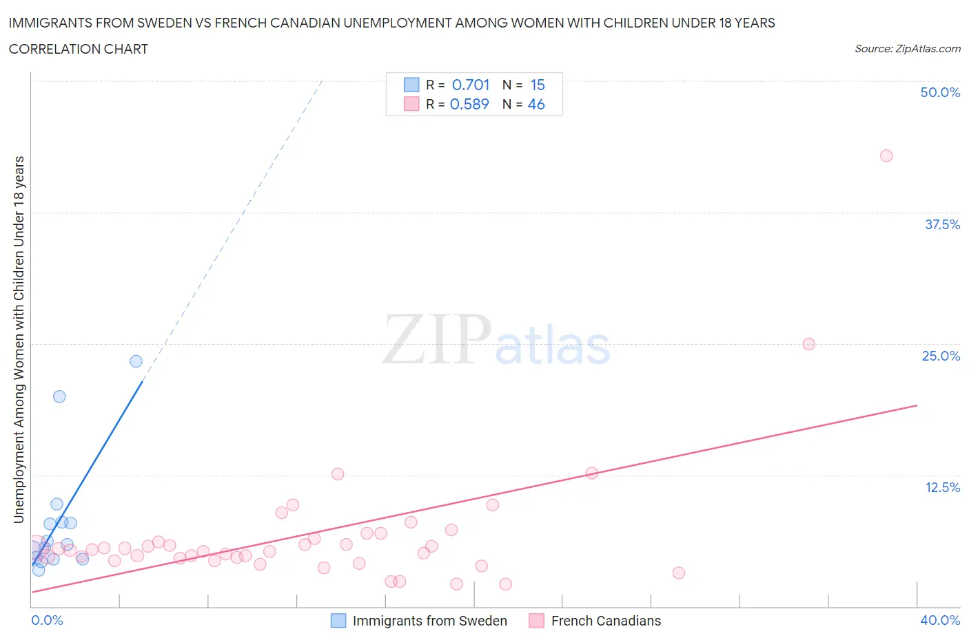 Immigrants from Sweden vs French Canadian Unemployment Among Women with Children Under 18 years