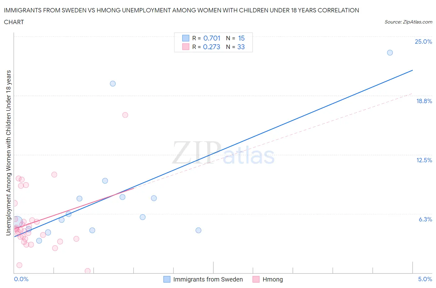 Immigrants from Sweden vs Hmong Unemployment Among Women with Children Under 18 years